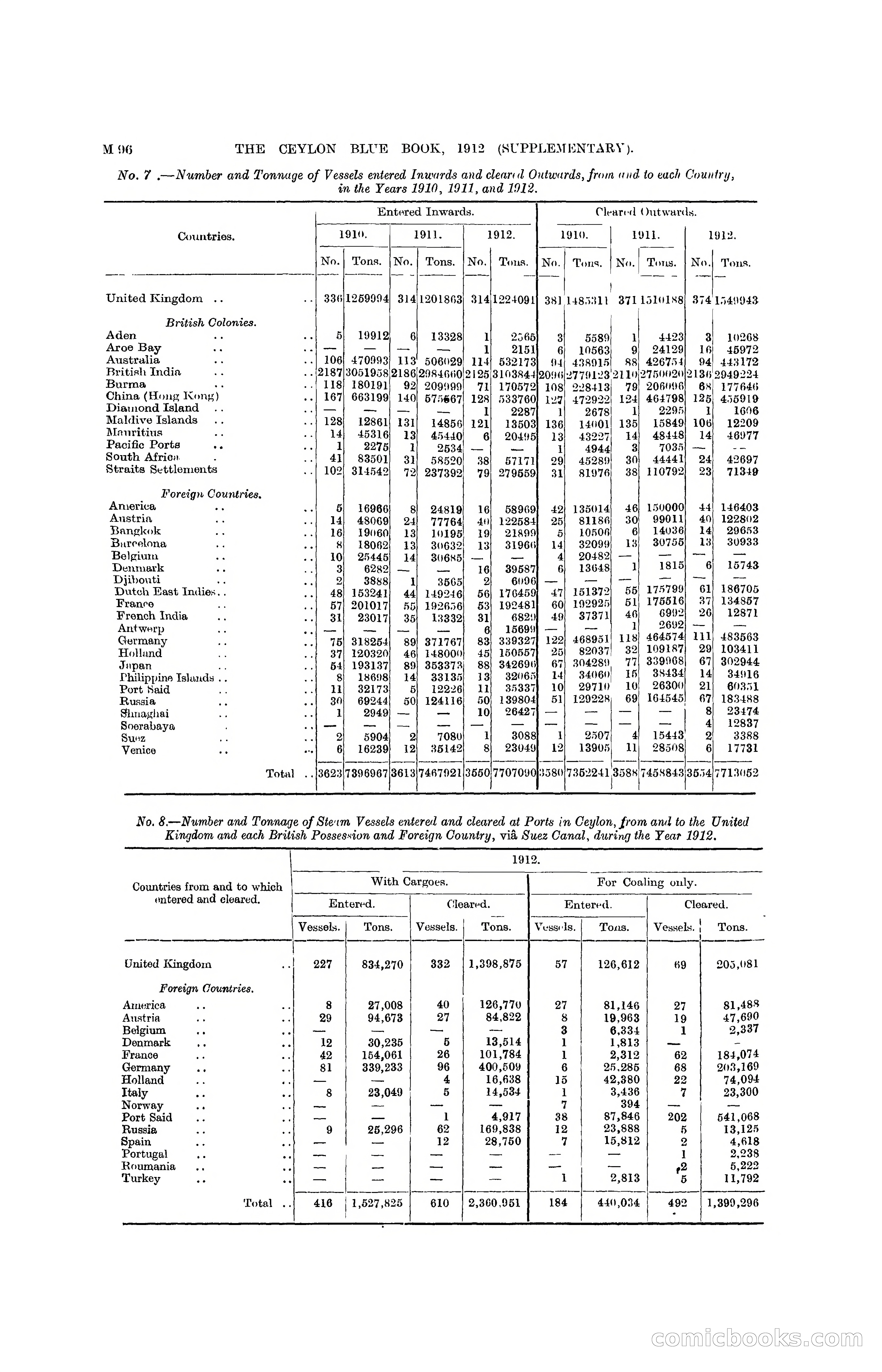 The Ceylon Blue Book, 1912 Supplementary — page 246 of 400