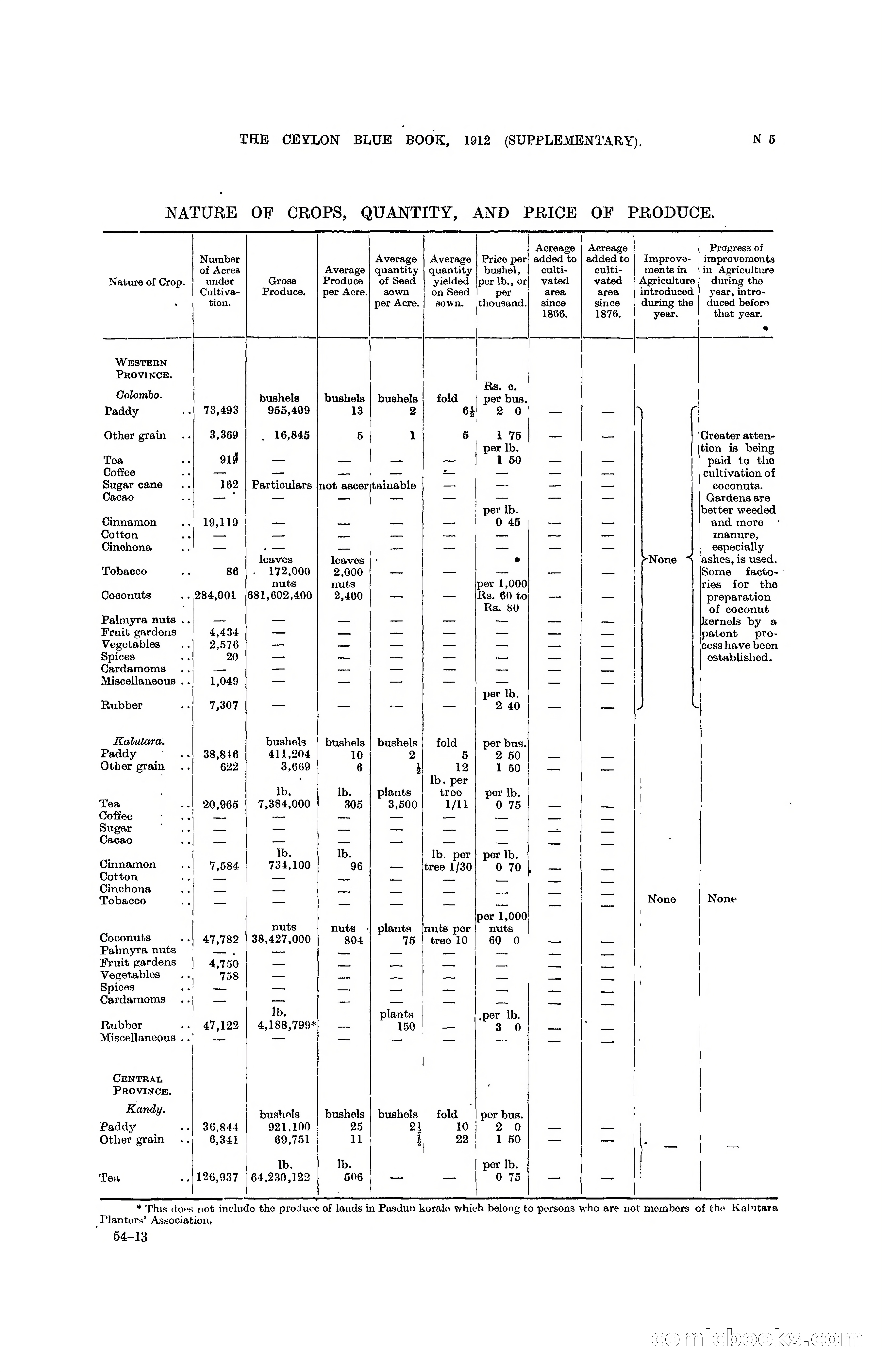 The Ceylon Blue Book, 1912 Supplementary — page 253 of 400