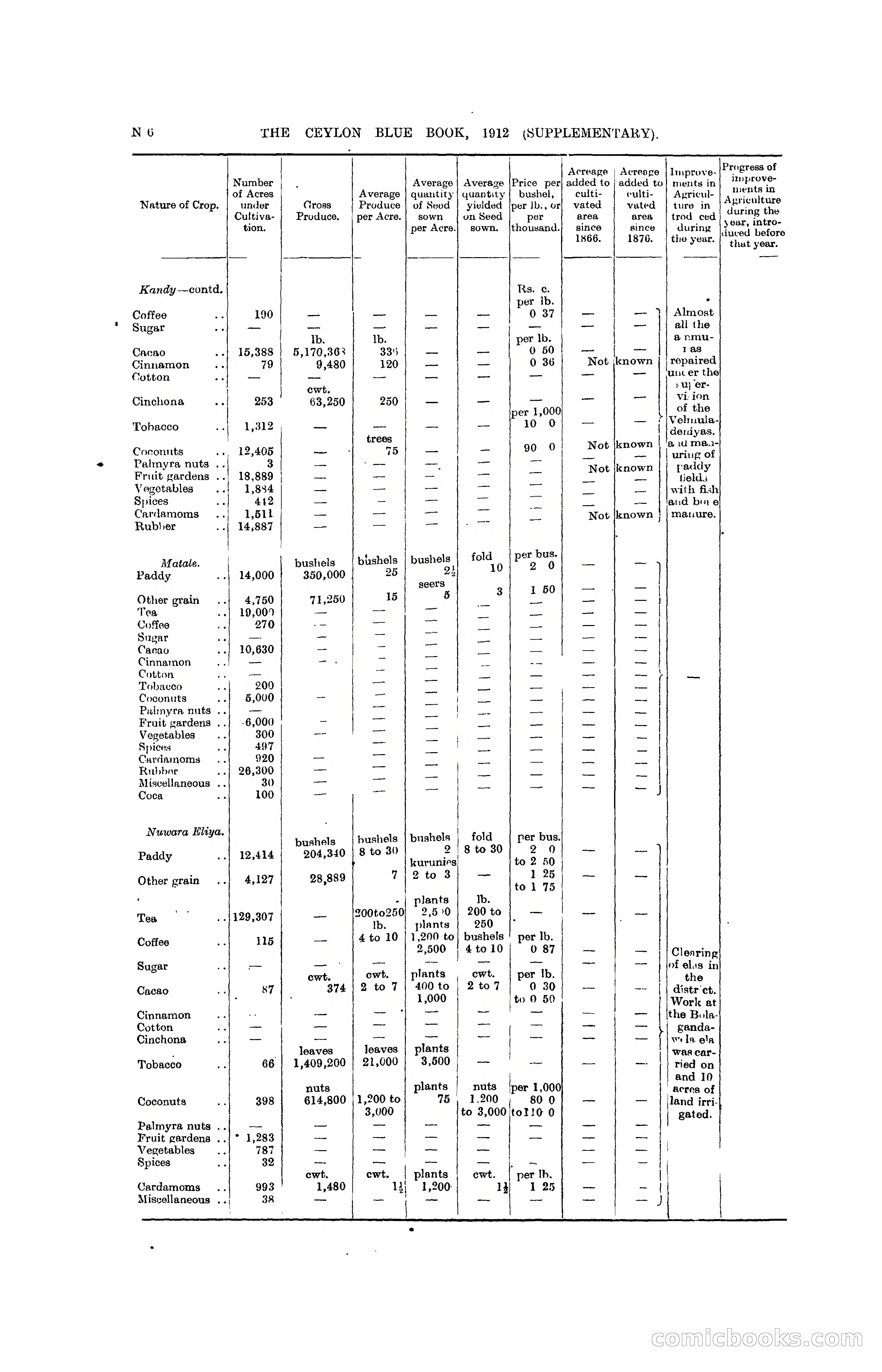 The Ceylon Blue Book, 1912 Supplementary — page 254 of 400