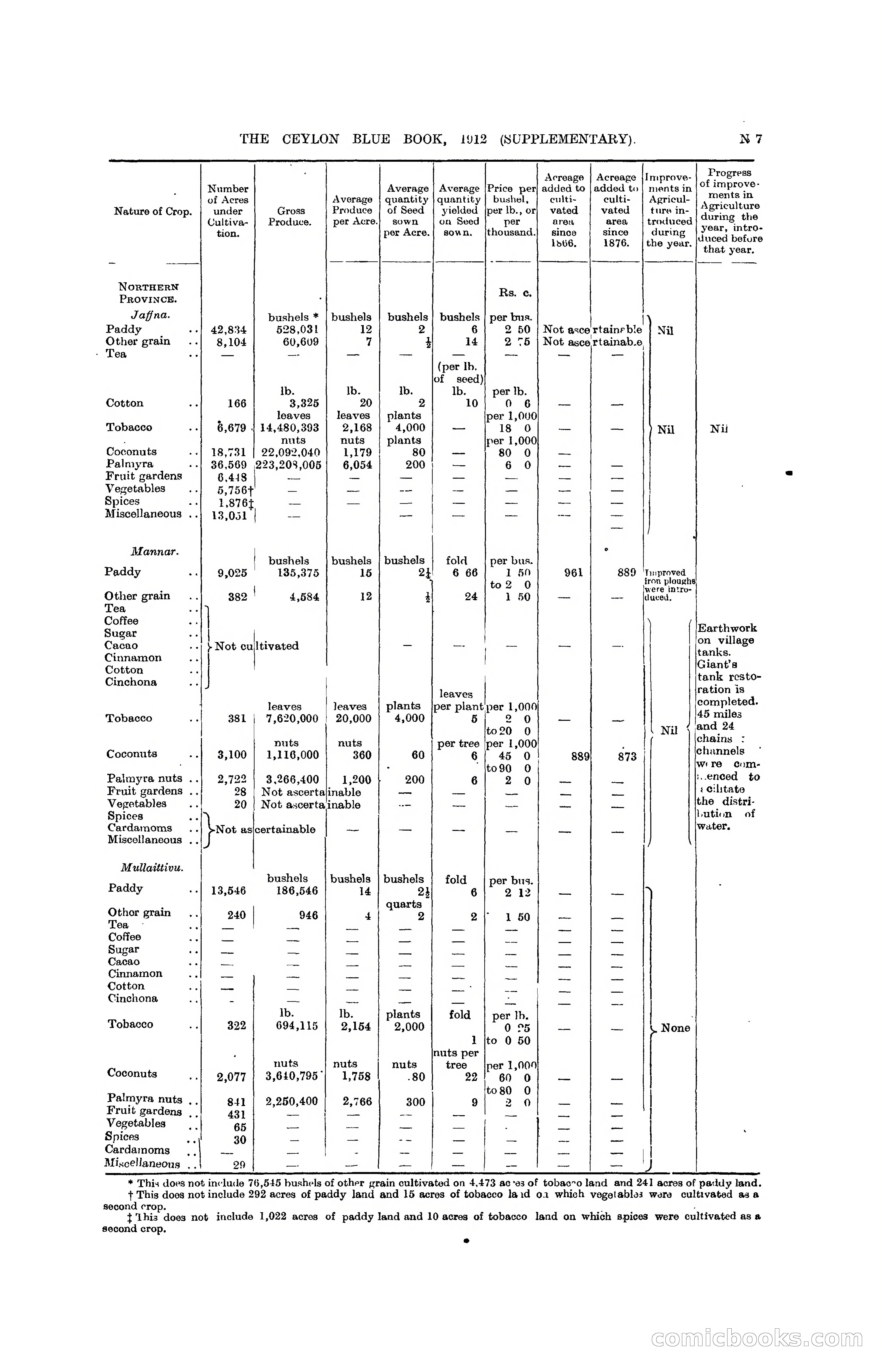 The Ceylon Blue Book, 1912 Supplementary — page 255 of 400