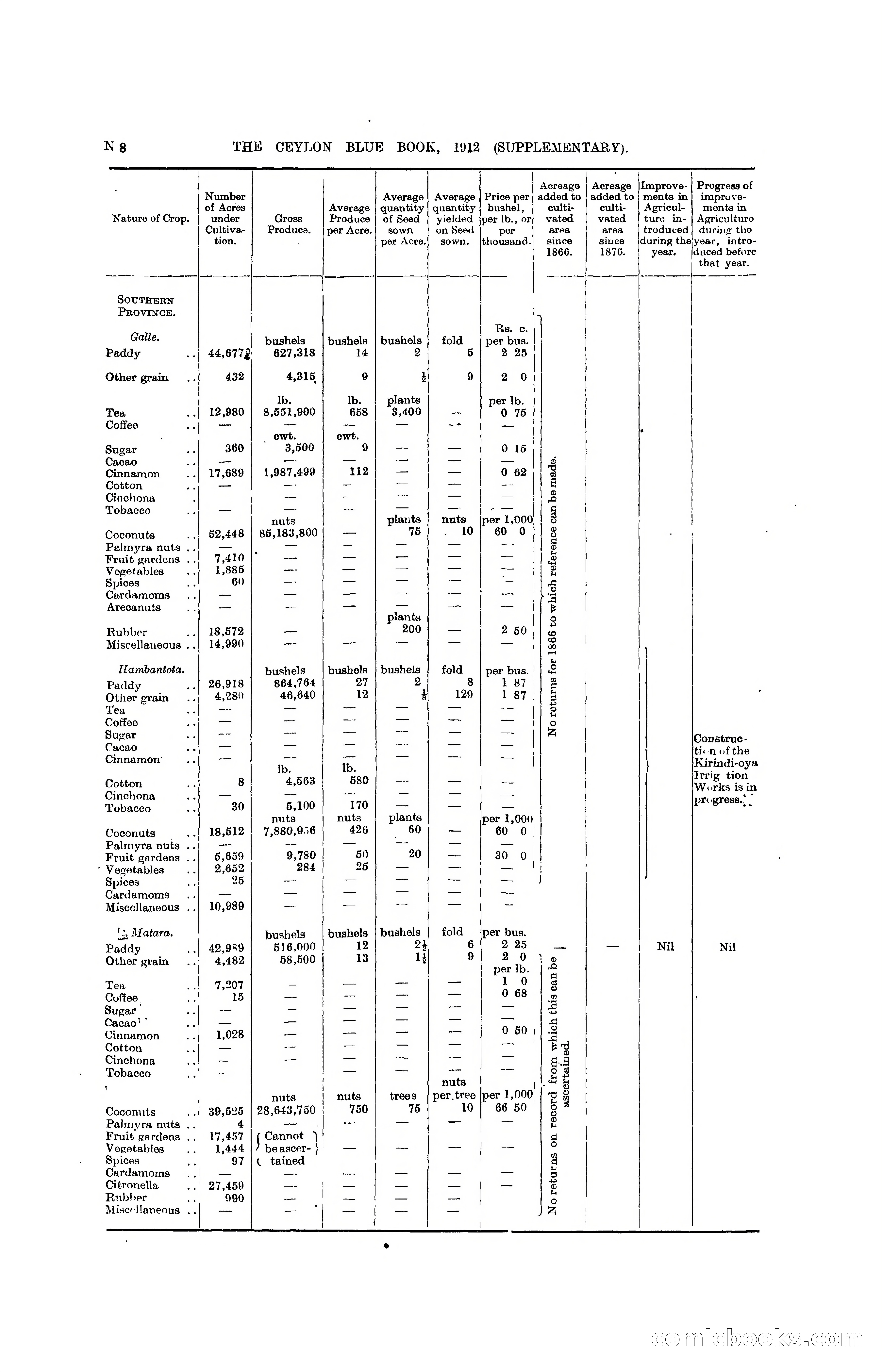 The Ceylon Blue Book, 1912 Supplementary — page 256 of 400