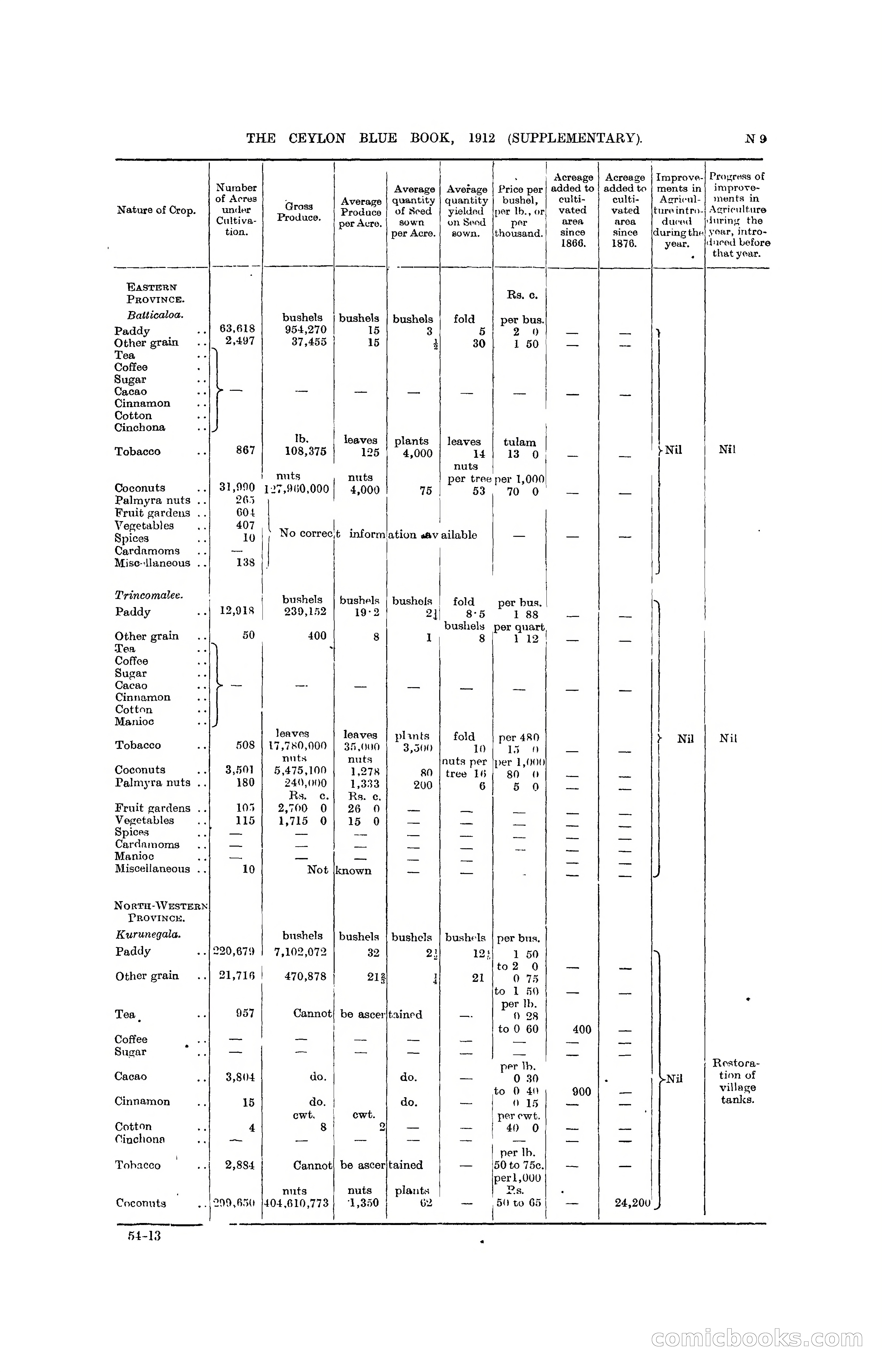The Ceylon Blue Book, 1912 Supplementary — page 257 of 400