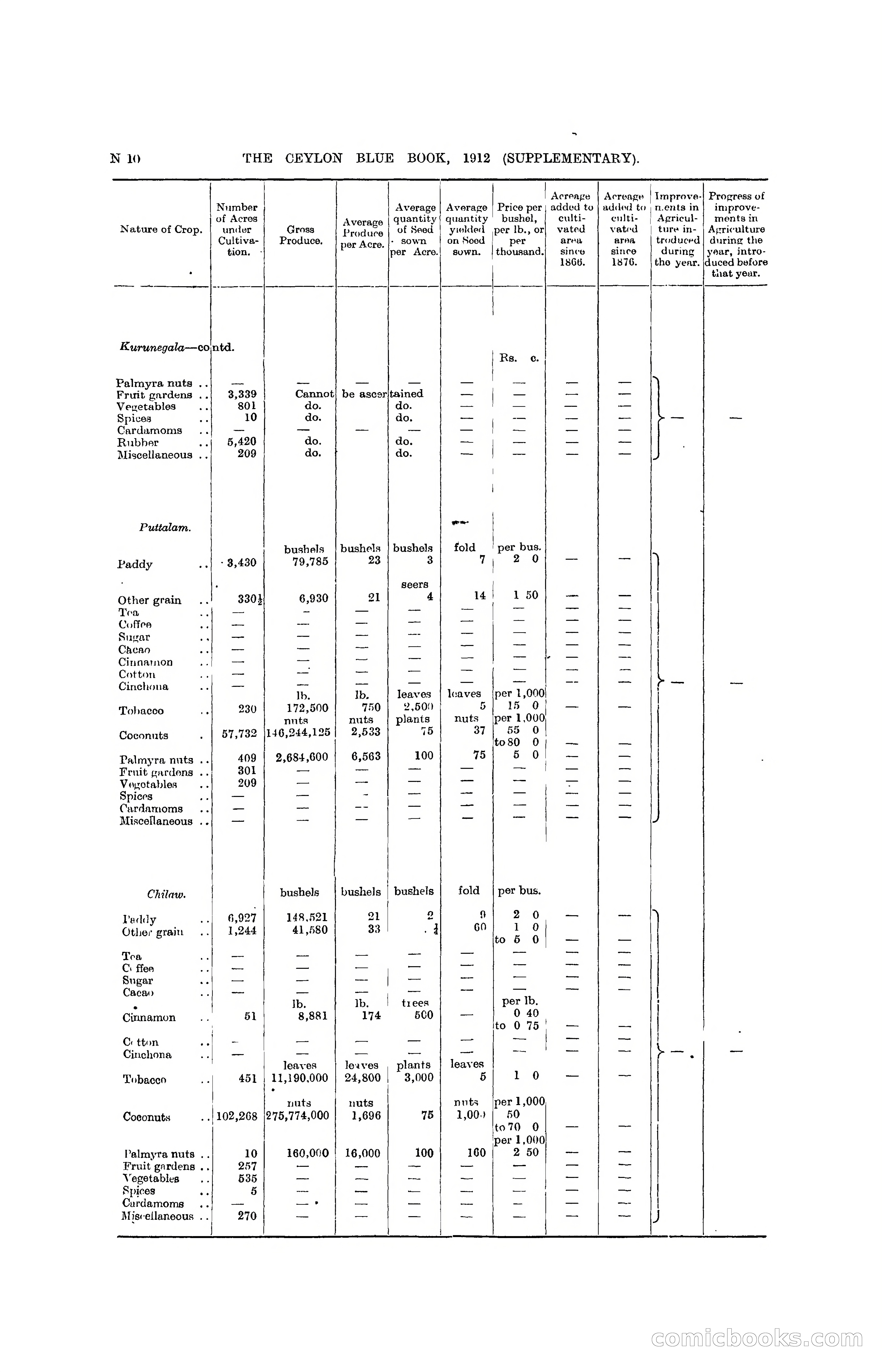 The Ceylon Blue Book, 1912 Supplementary — page 258 of 400