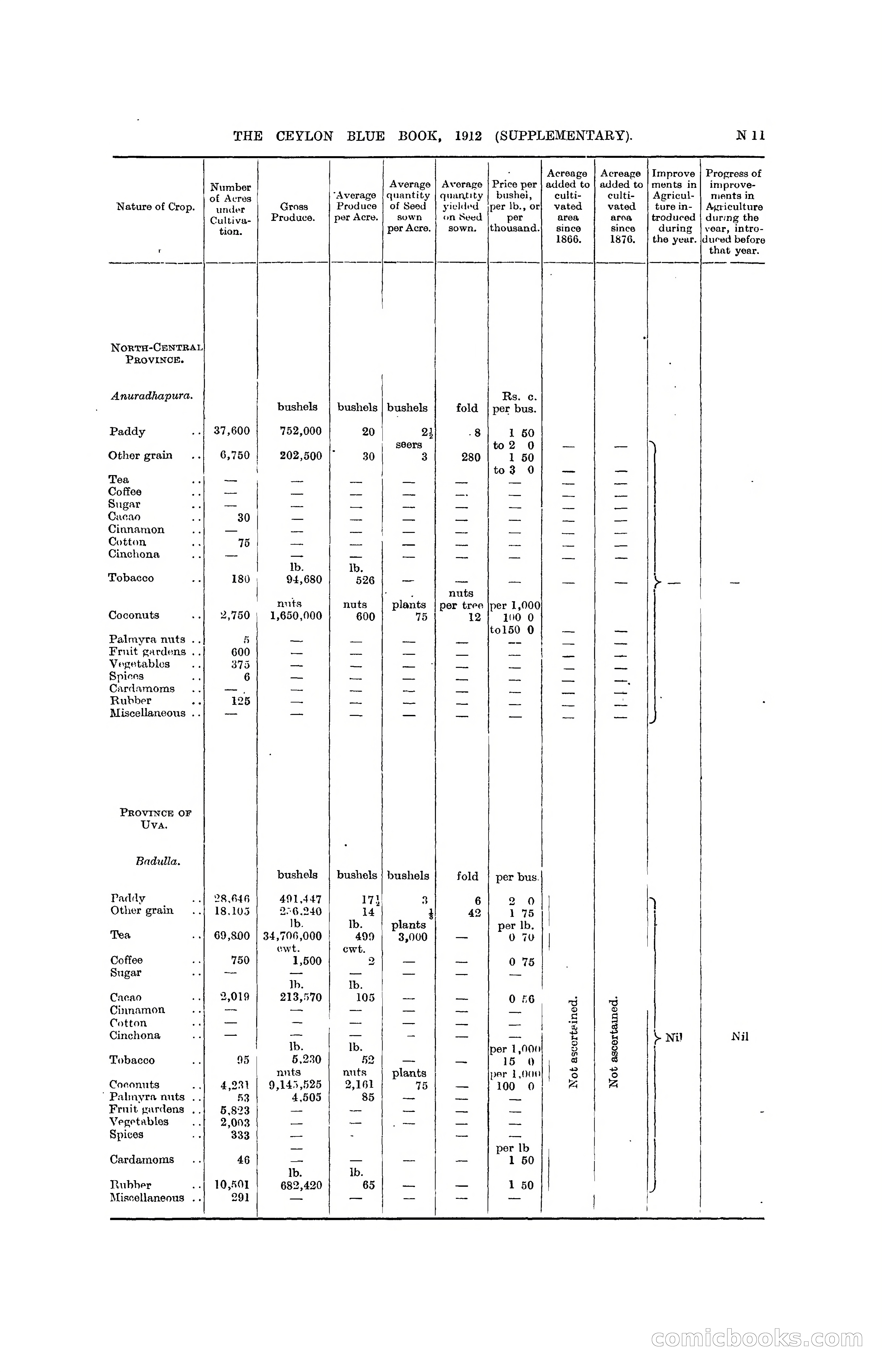 The Ceylon Blue Book, 1912 Supplementary — page 259 of 400