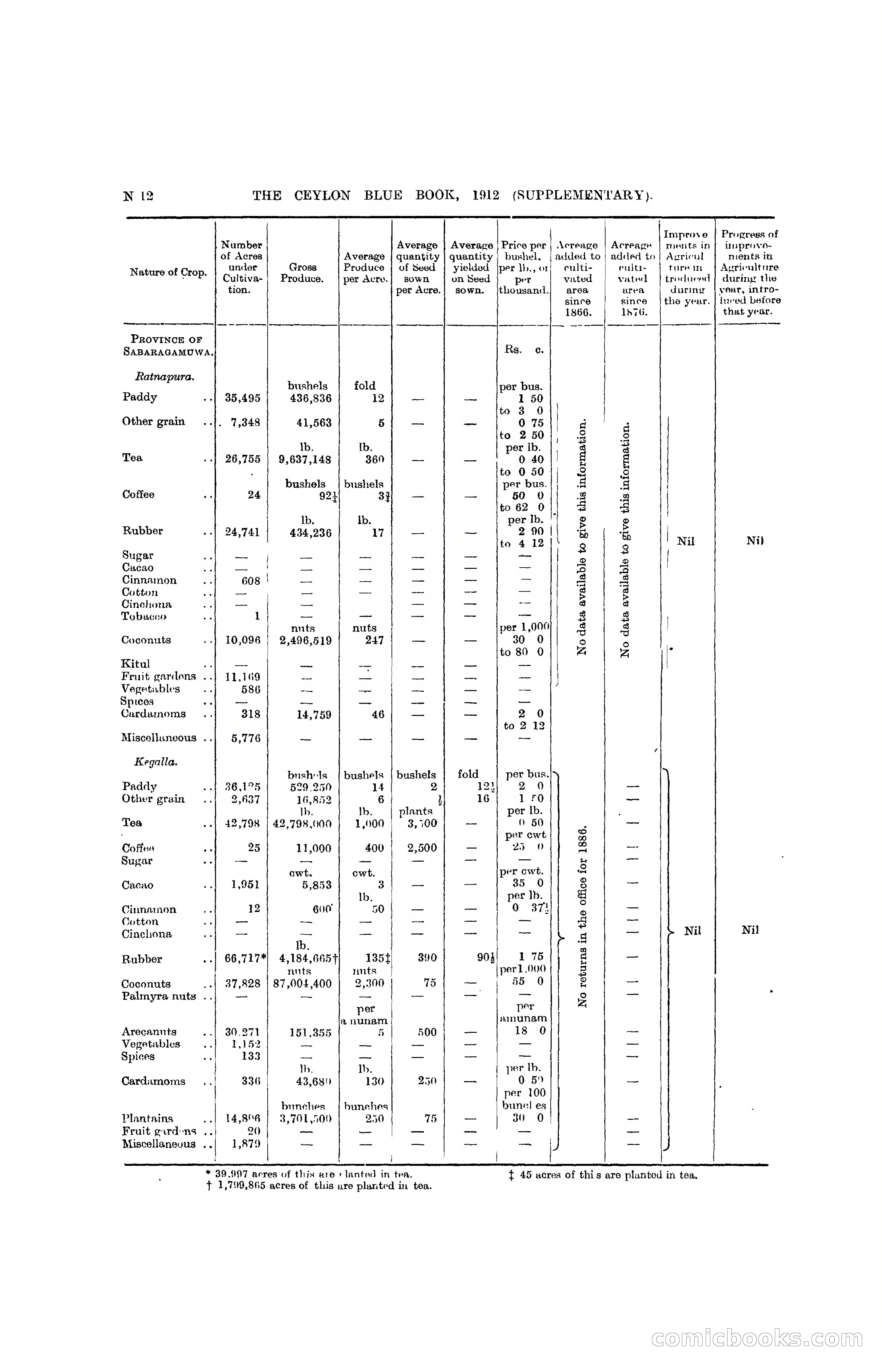 The Ceylon Blue Book, 1912 Supplementary — page 260 of 400