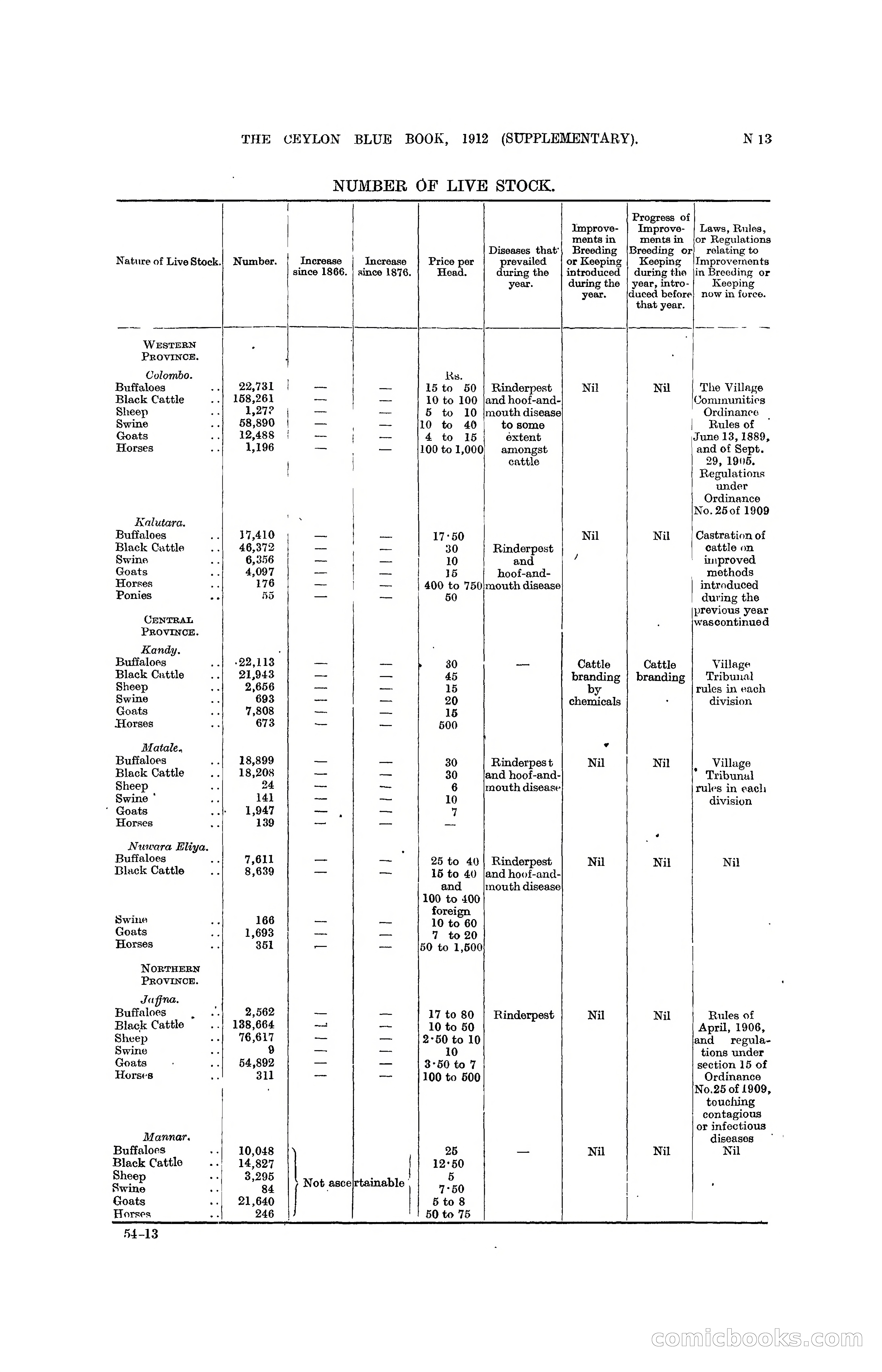 The Ceylon Blue Book, 1912 Supplementary — page 261 of 400