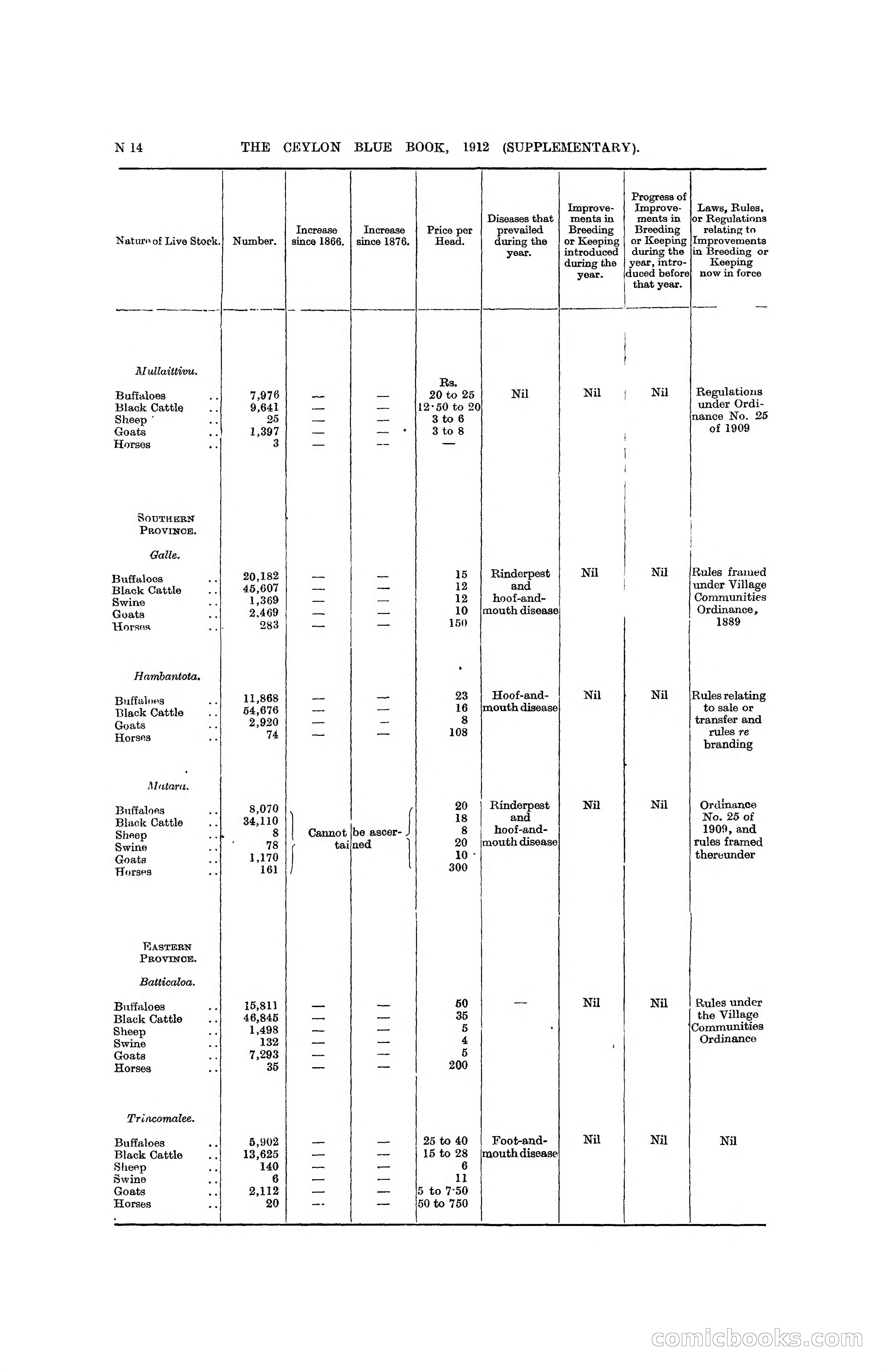 The Ceylon Blue Book, 1912 Supplementary — page 262 of 400