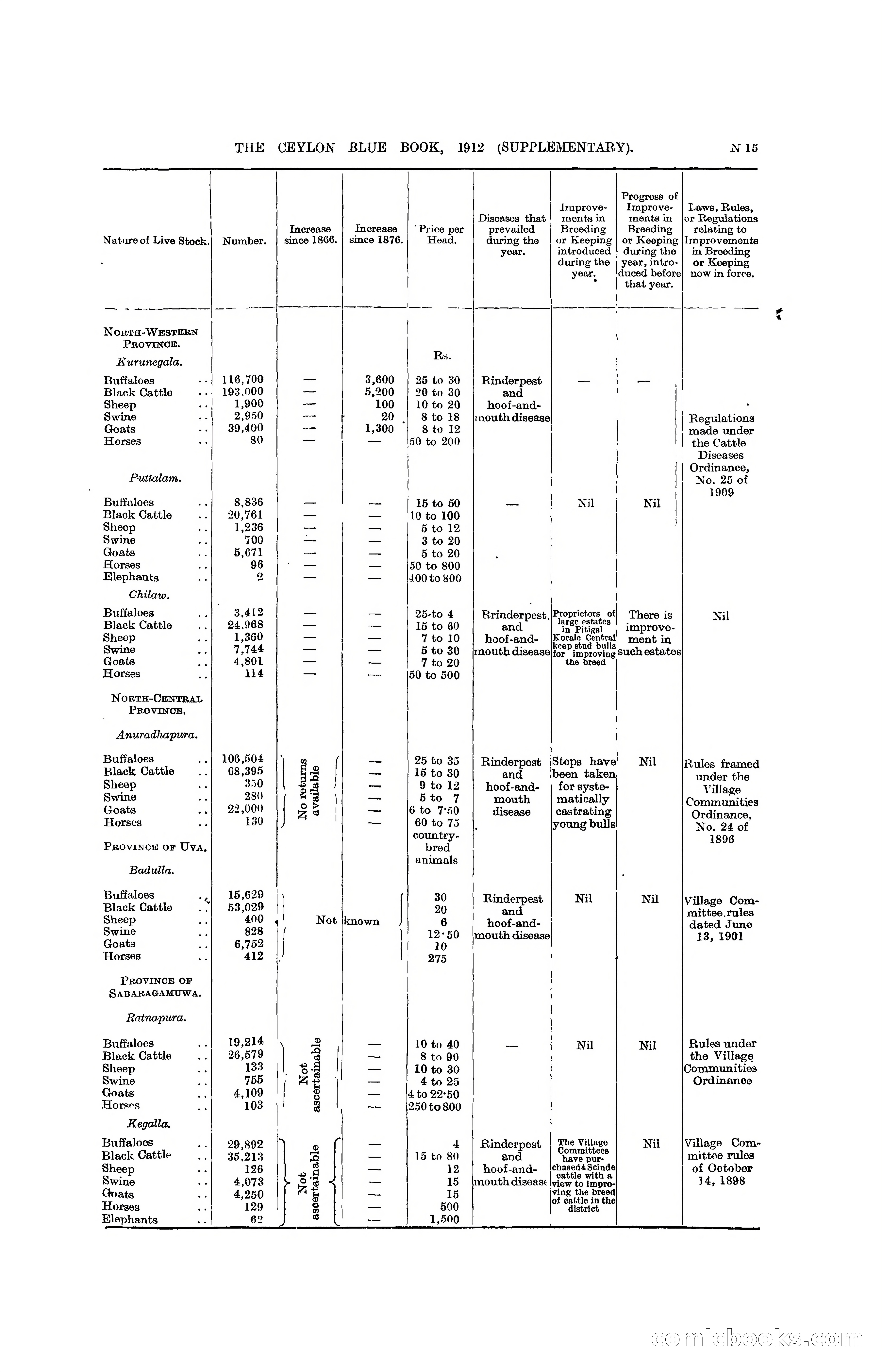 The Ceylon Blue Book, 1912 Supplementary — page 263 of 400