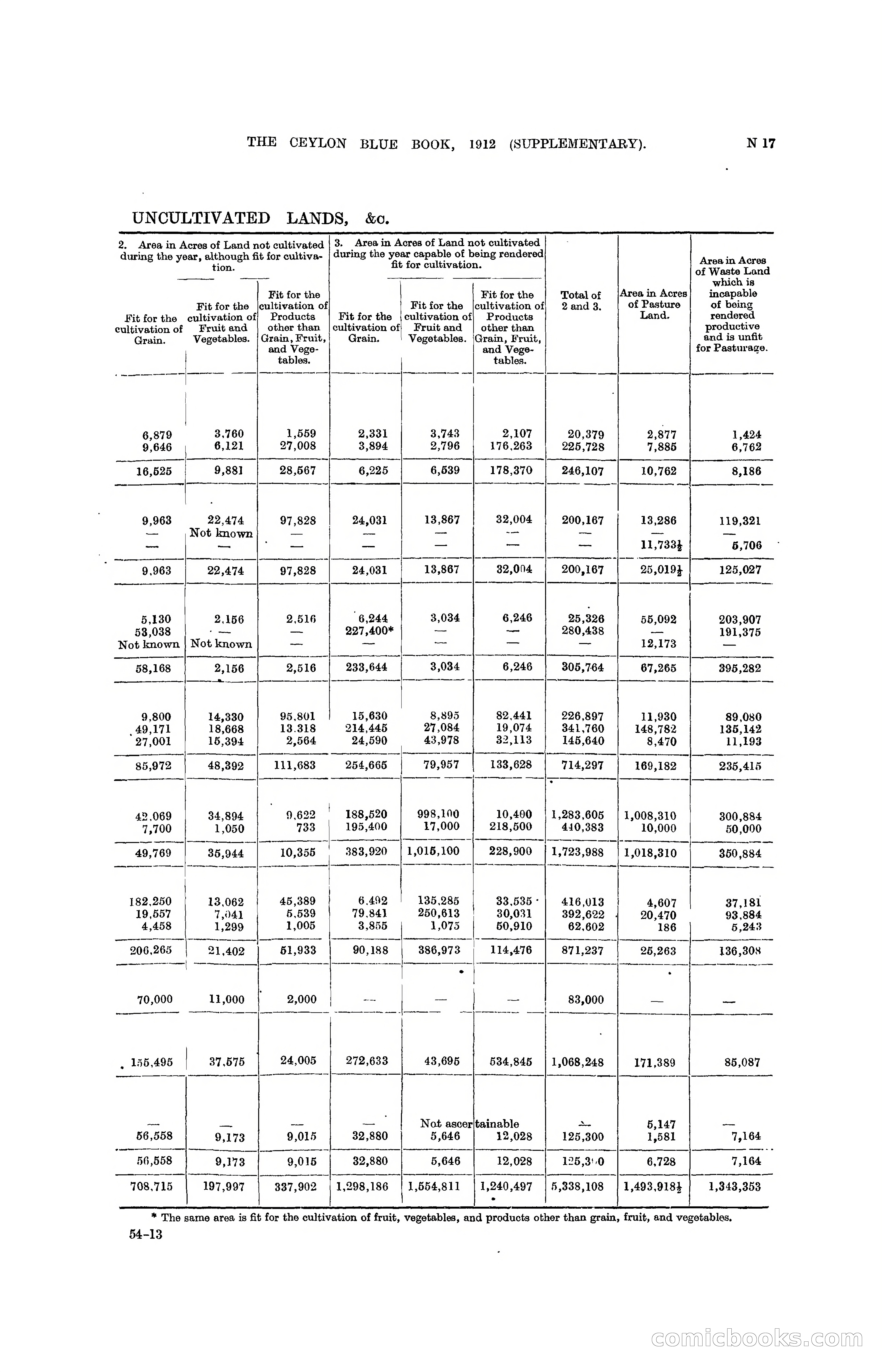 The Ceylon Blue Book, 1912 Supplementary — page 265 of 400