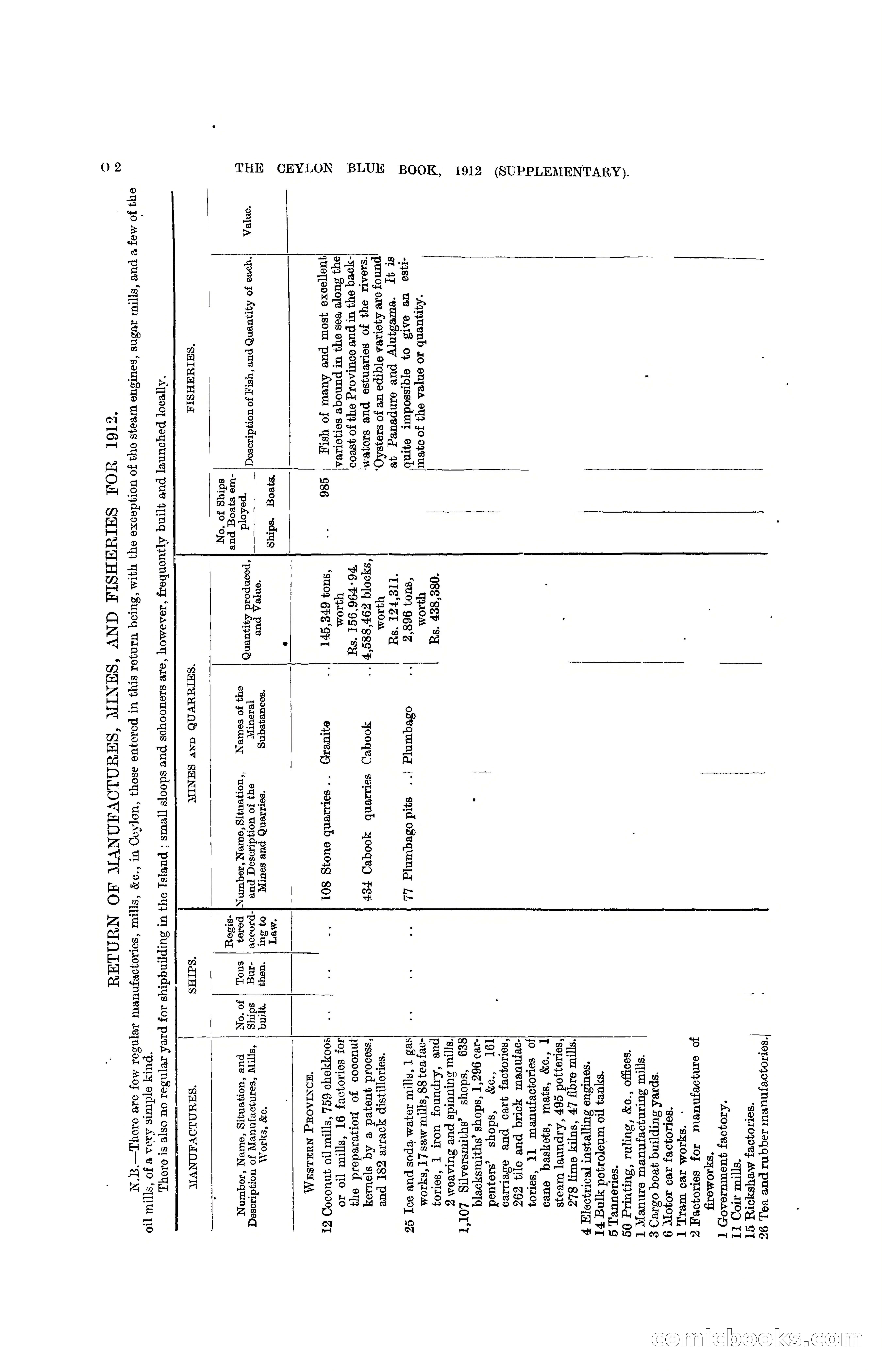 The Ceylon Blue Book, 1912 Supplementary — page 268 of 400