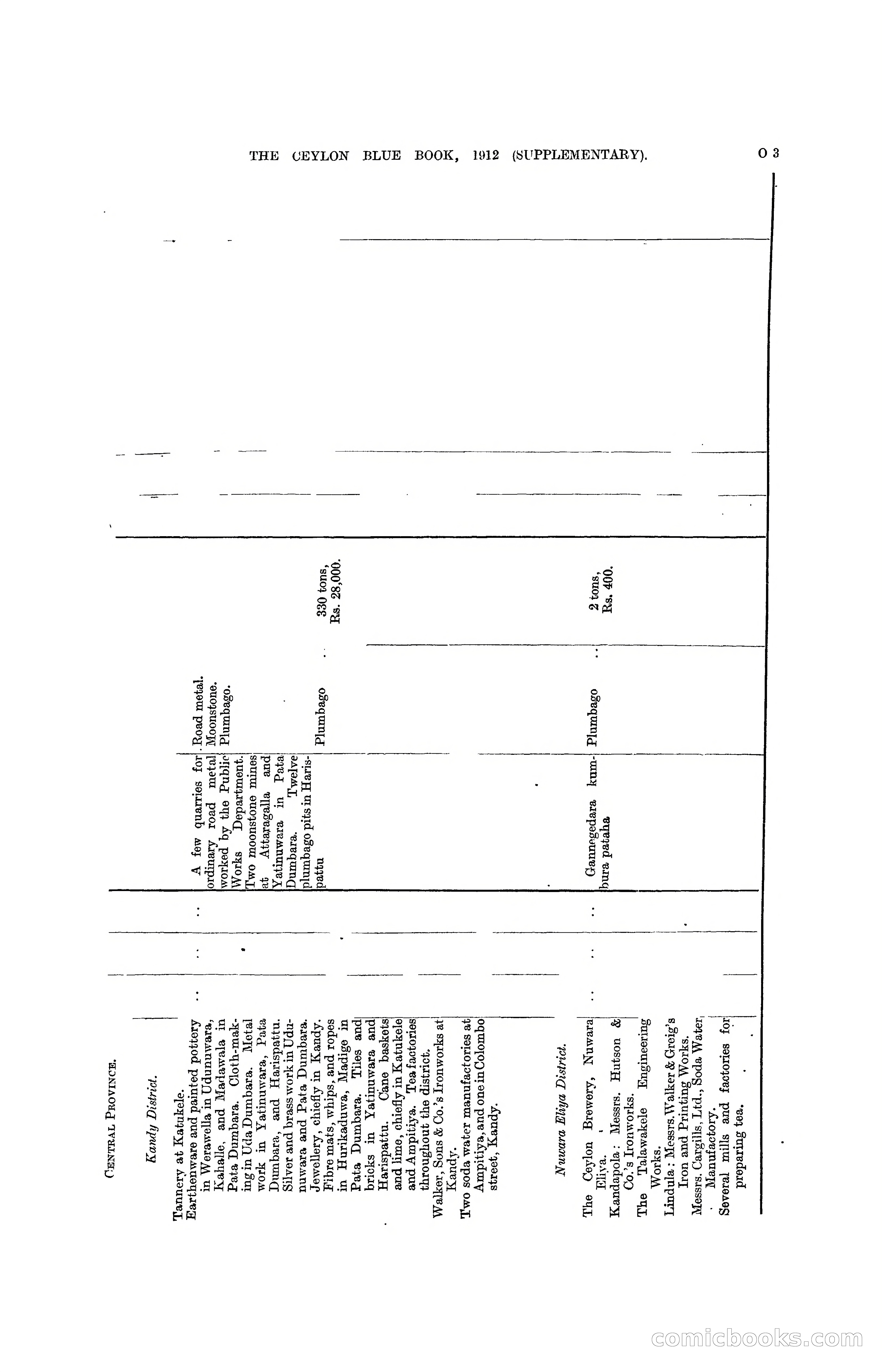 The Ceylon Blue Book, 1912 Supplementary — page 269 of 400
