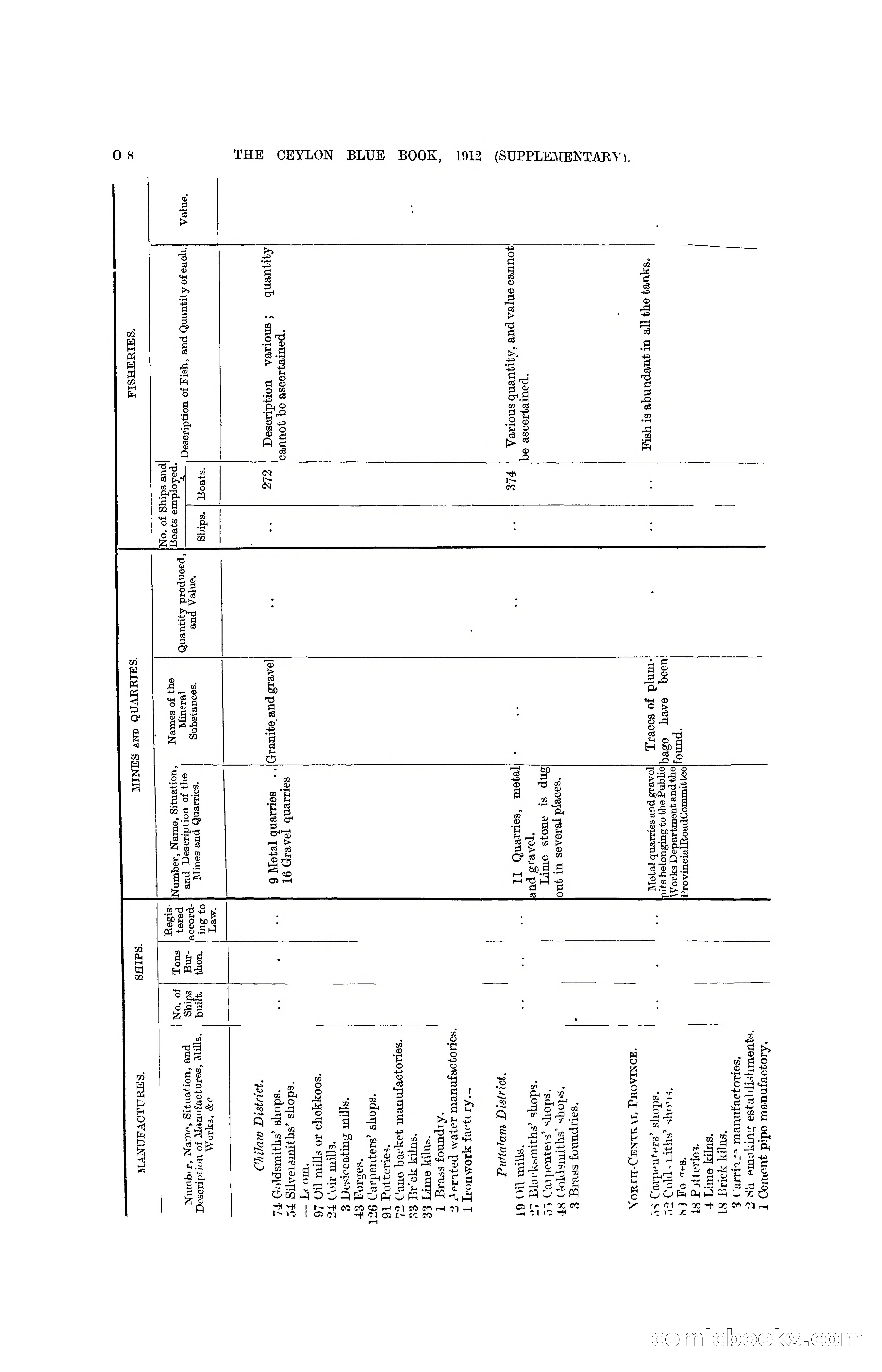 The Ceylon Blue Book, 1912 Supplementary — page 274 of 400