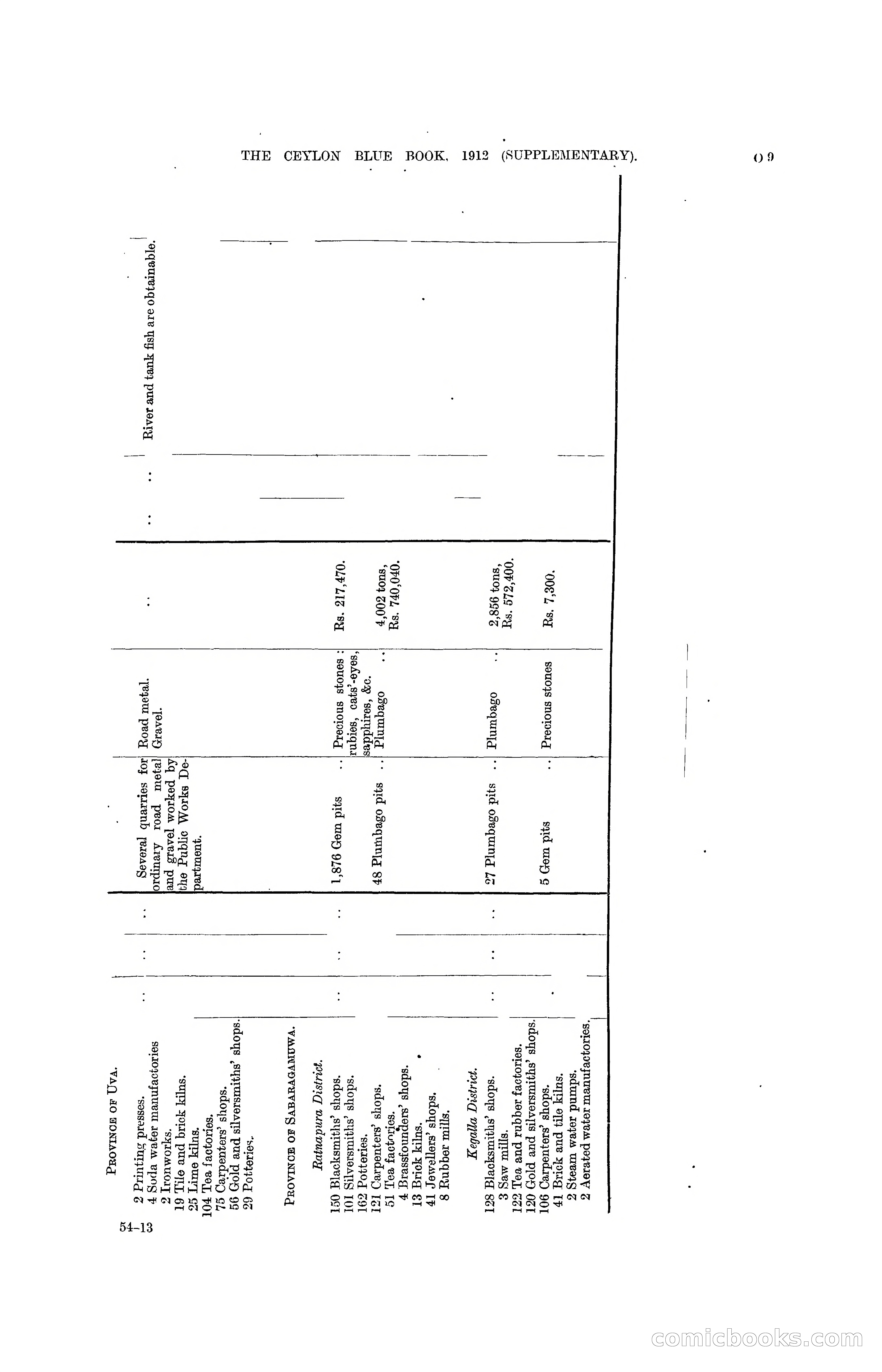 The Ceylon Blue Book, 1912 Supplementary — page 275 of 400