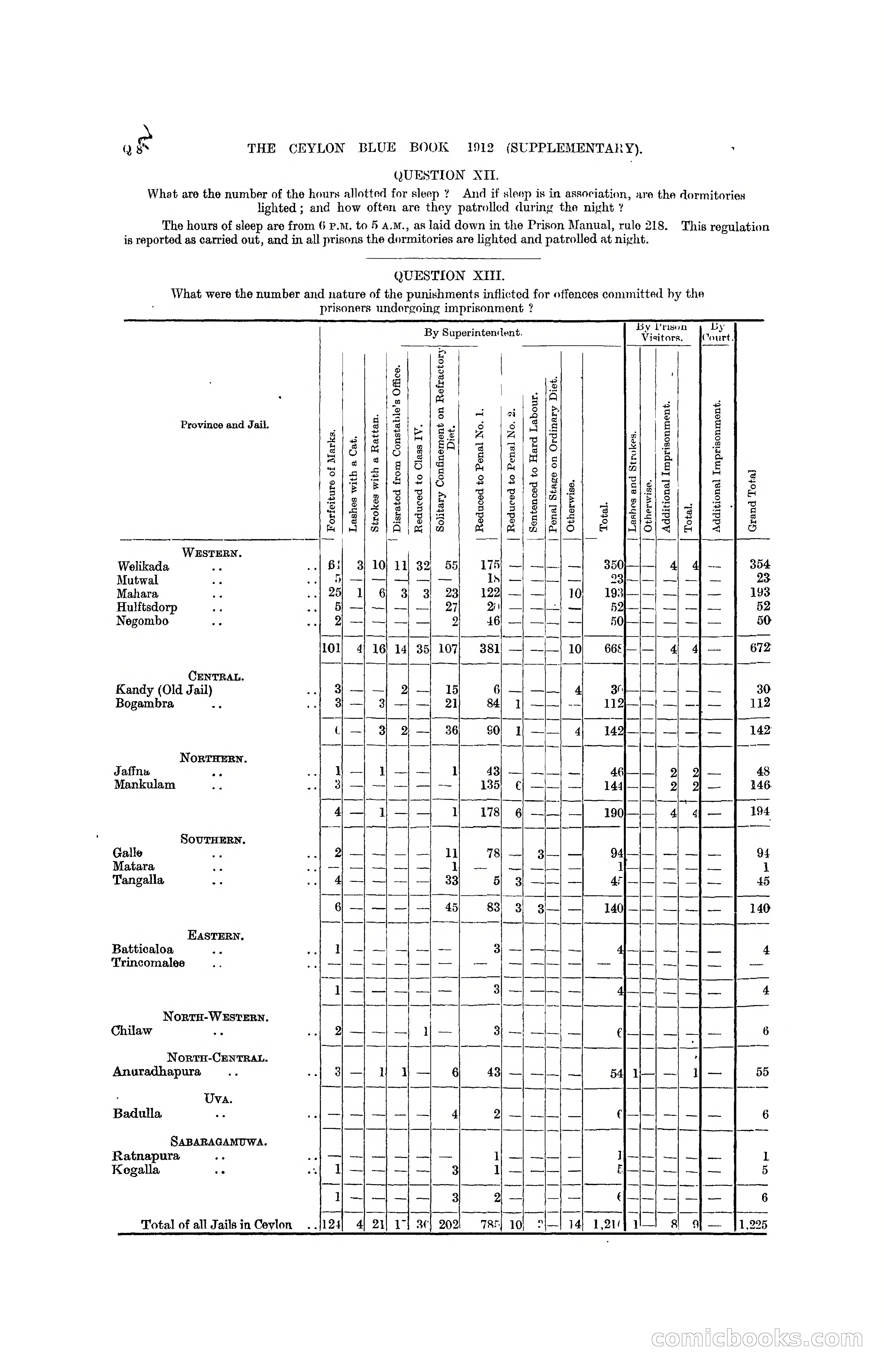 The Ceylon Blue Book, 1912 Supplementary — page 288 of 400