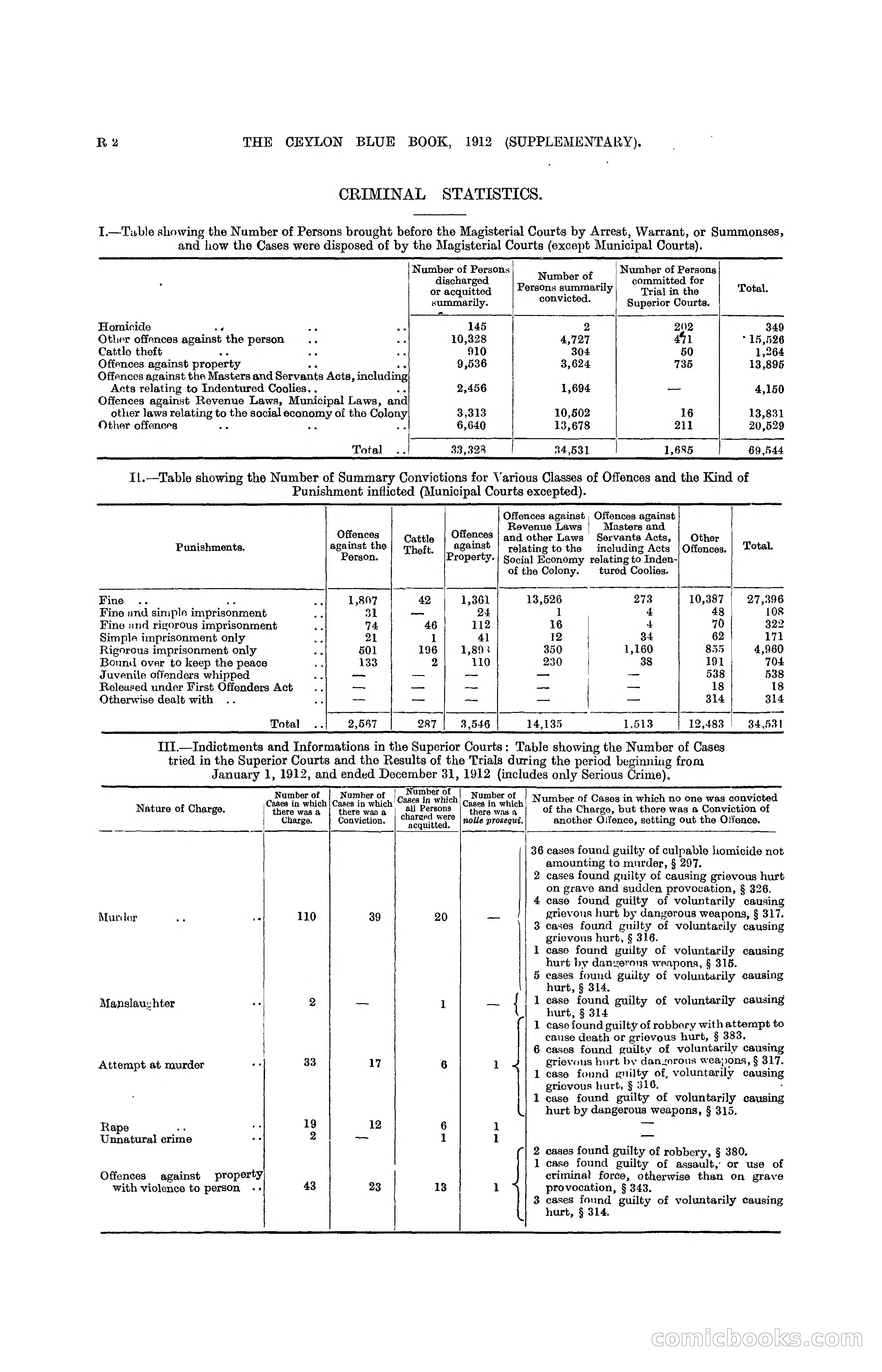 The Ceylon Blue Book, 1912 Supplementary — page 294 of 400