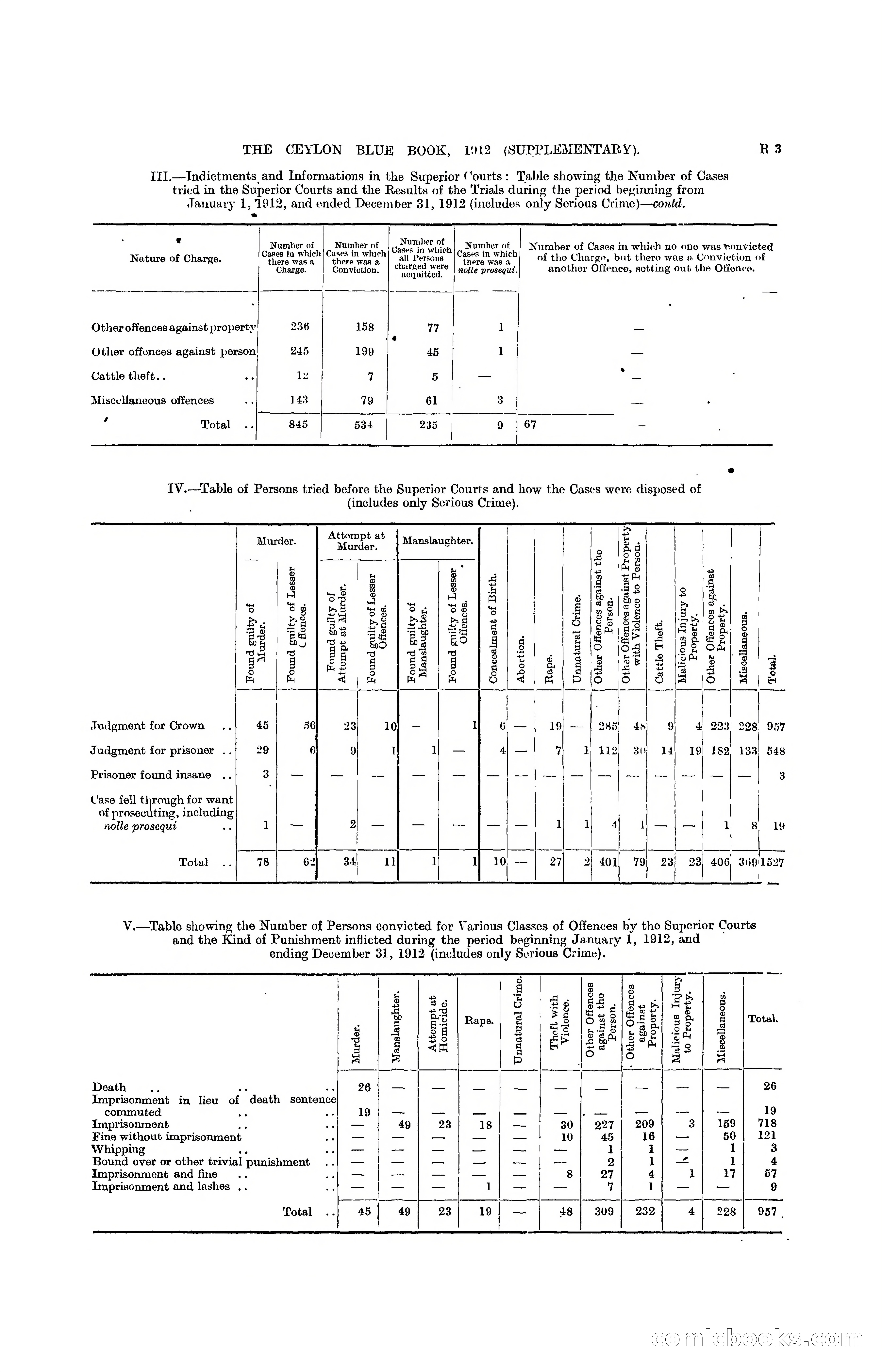 The Ceylon Blue Book, 1912 Supplementary — page 295 of 400