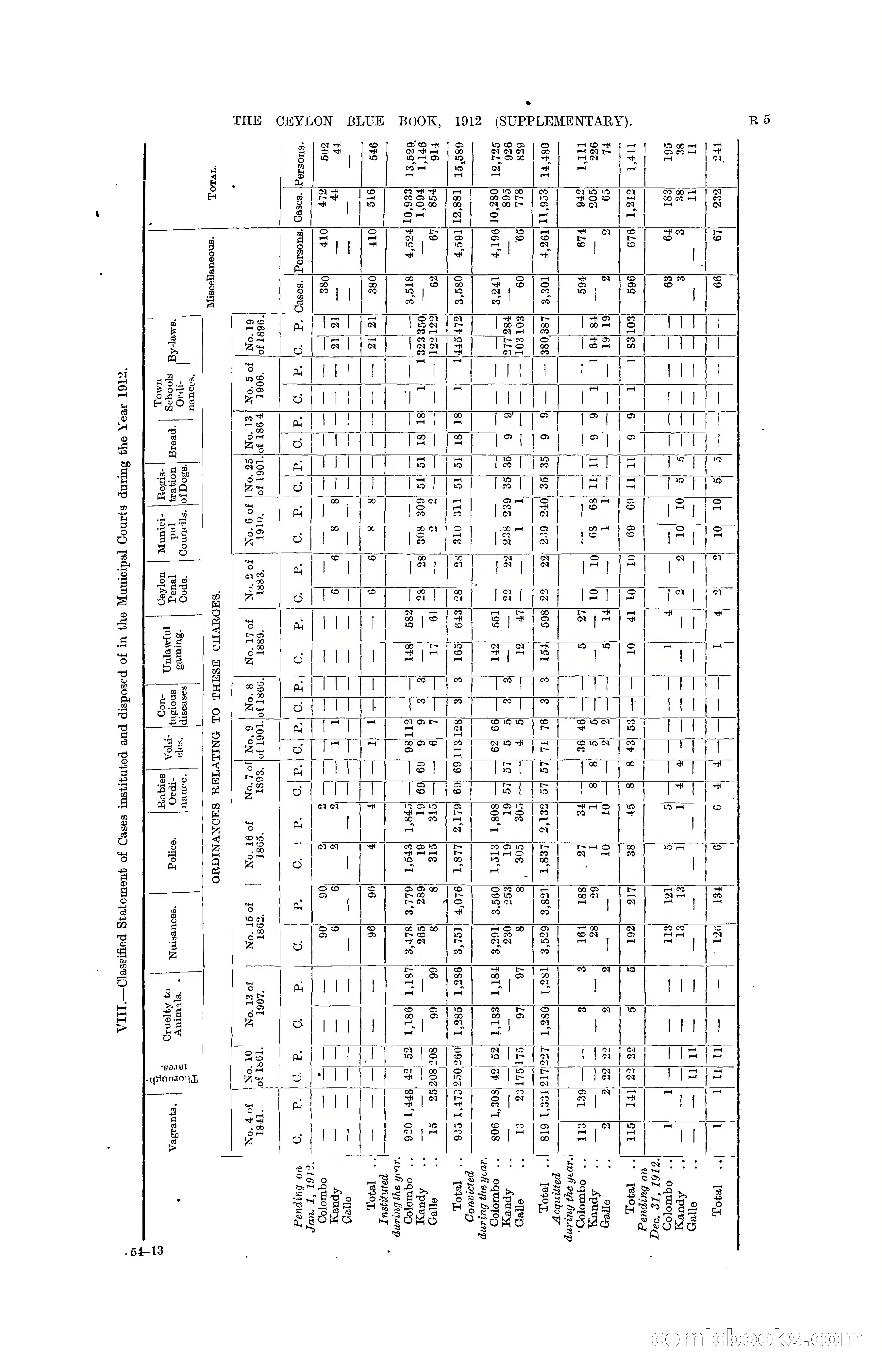 The Ceylon Blue Book, 1912 Supplementary — page 297 of 400
