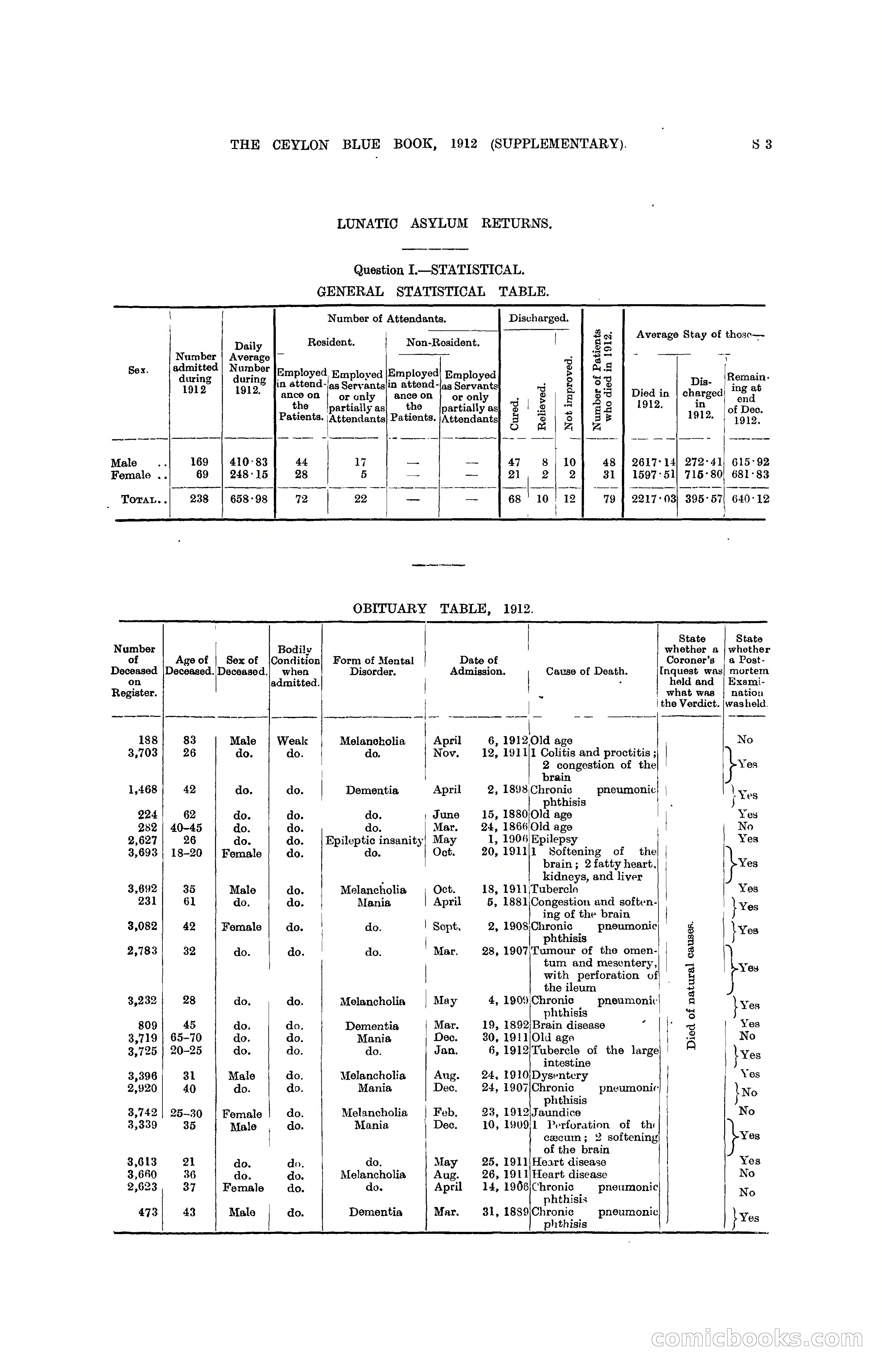 The Ceylon Blue Book, 1912 Supplementary — page 301 of 400