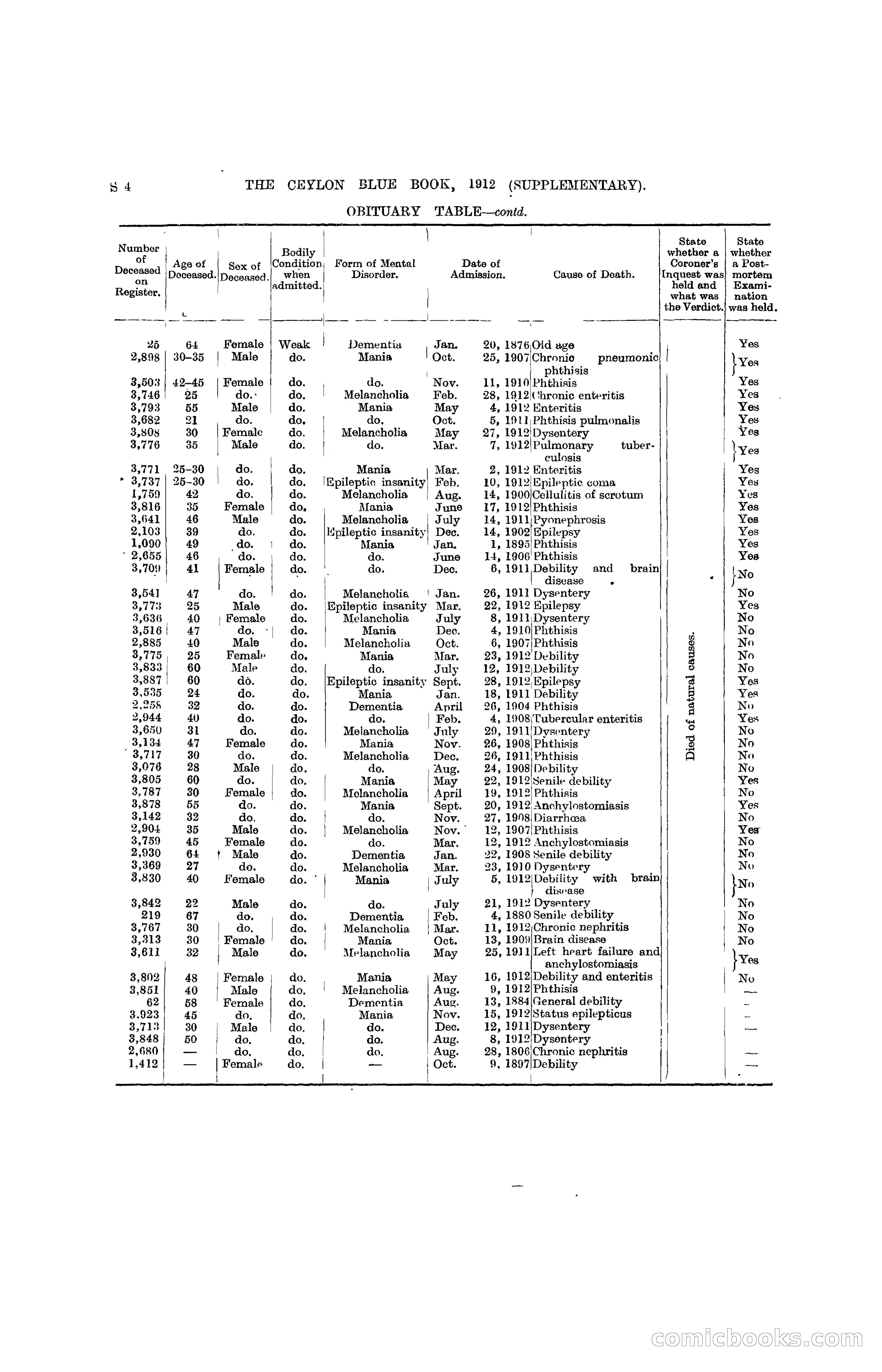 The Ceylon Blue Book, 1912 Supplementary — page 302 of 400