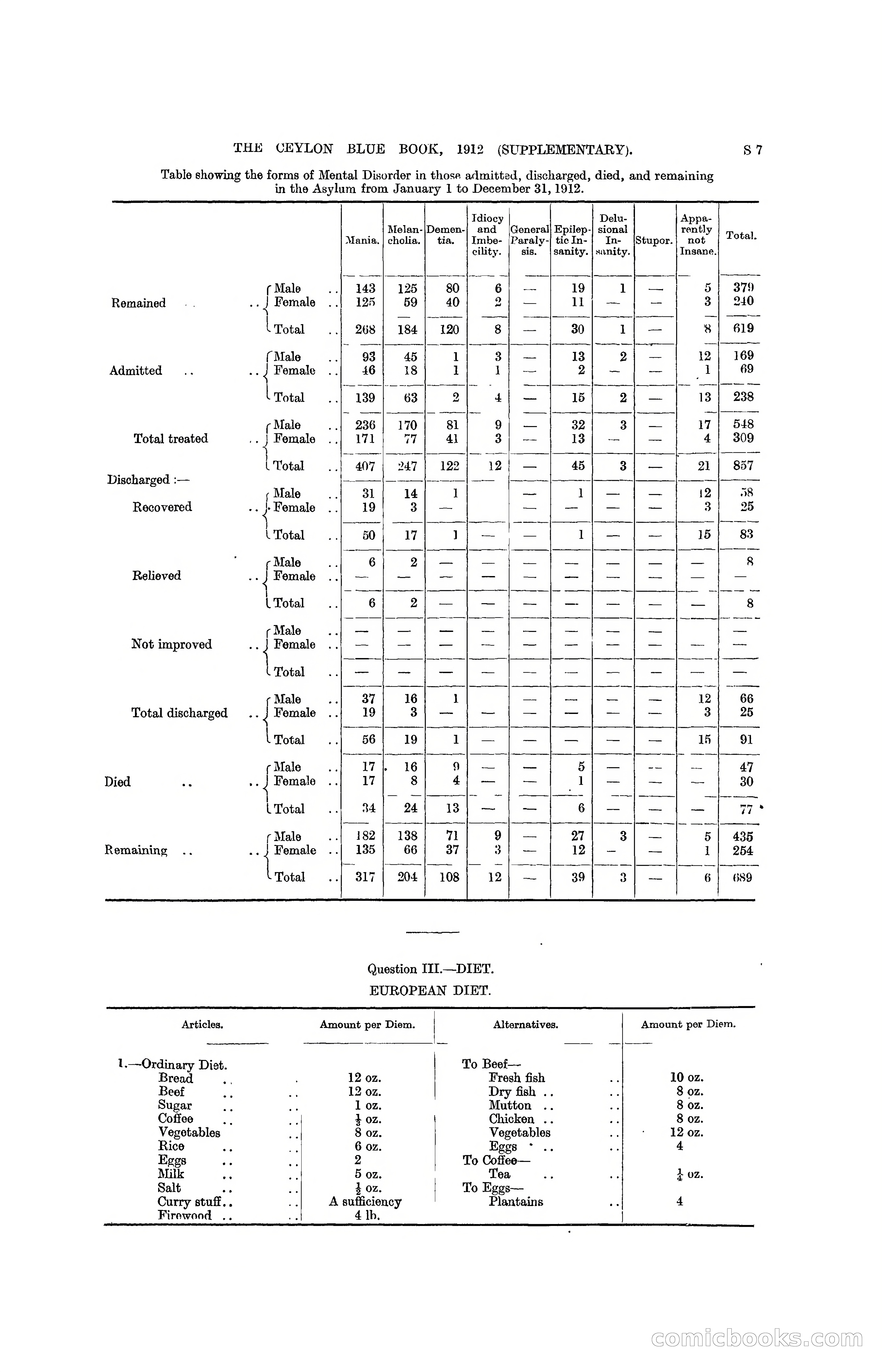 The Ceylon Blue Book, 1912 Supplementary — page 305 of 400