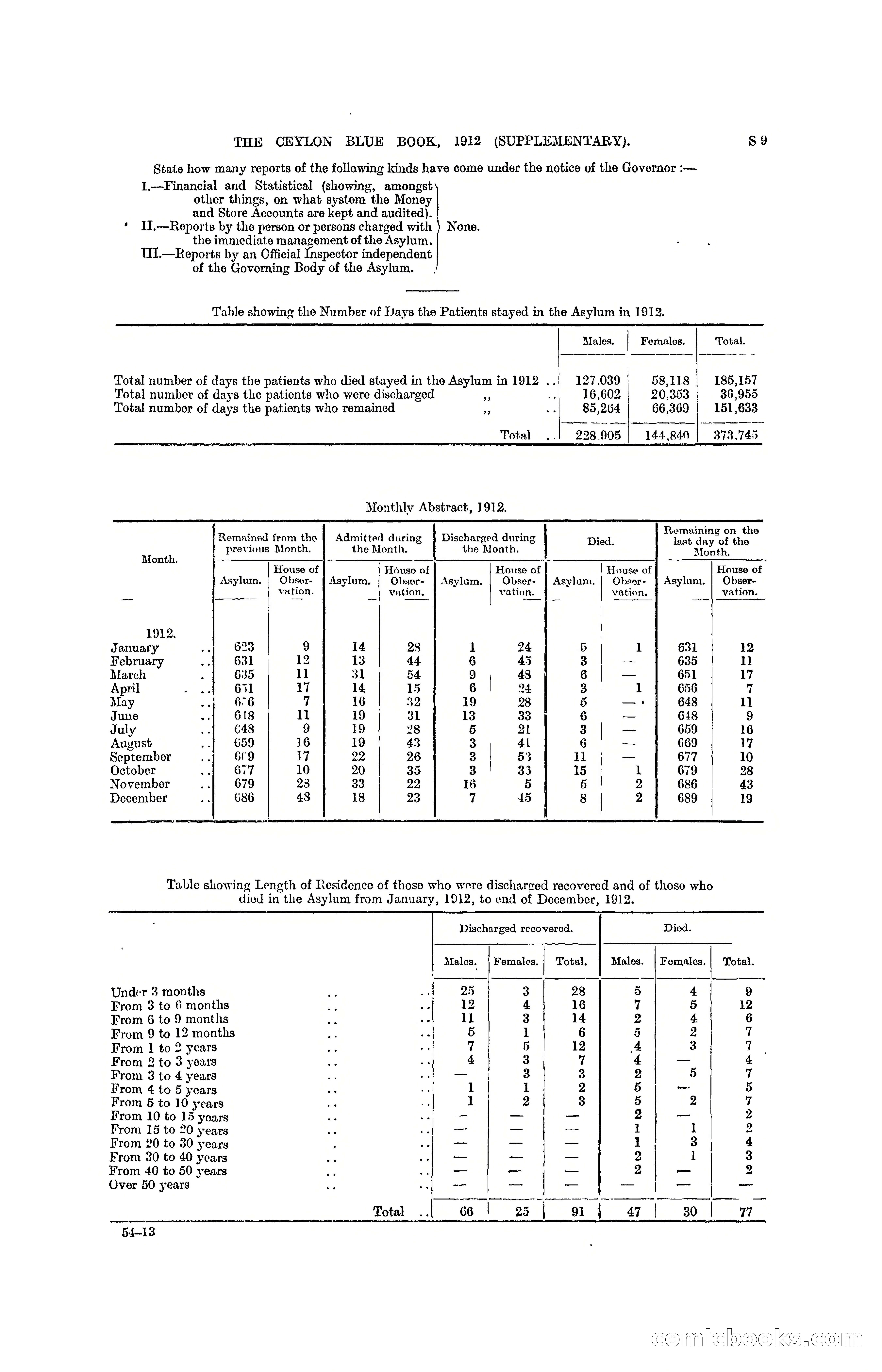 The Ceylon Blue Book, 1912 Supplementary — page 307 of 400