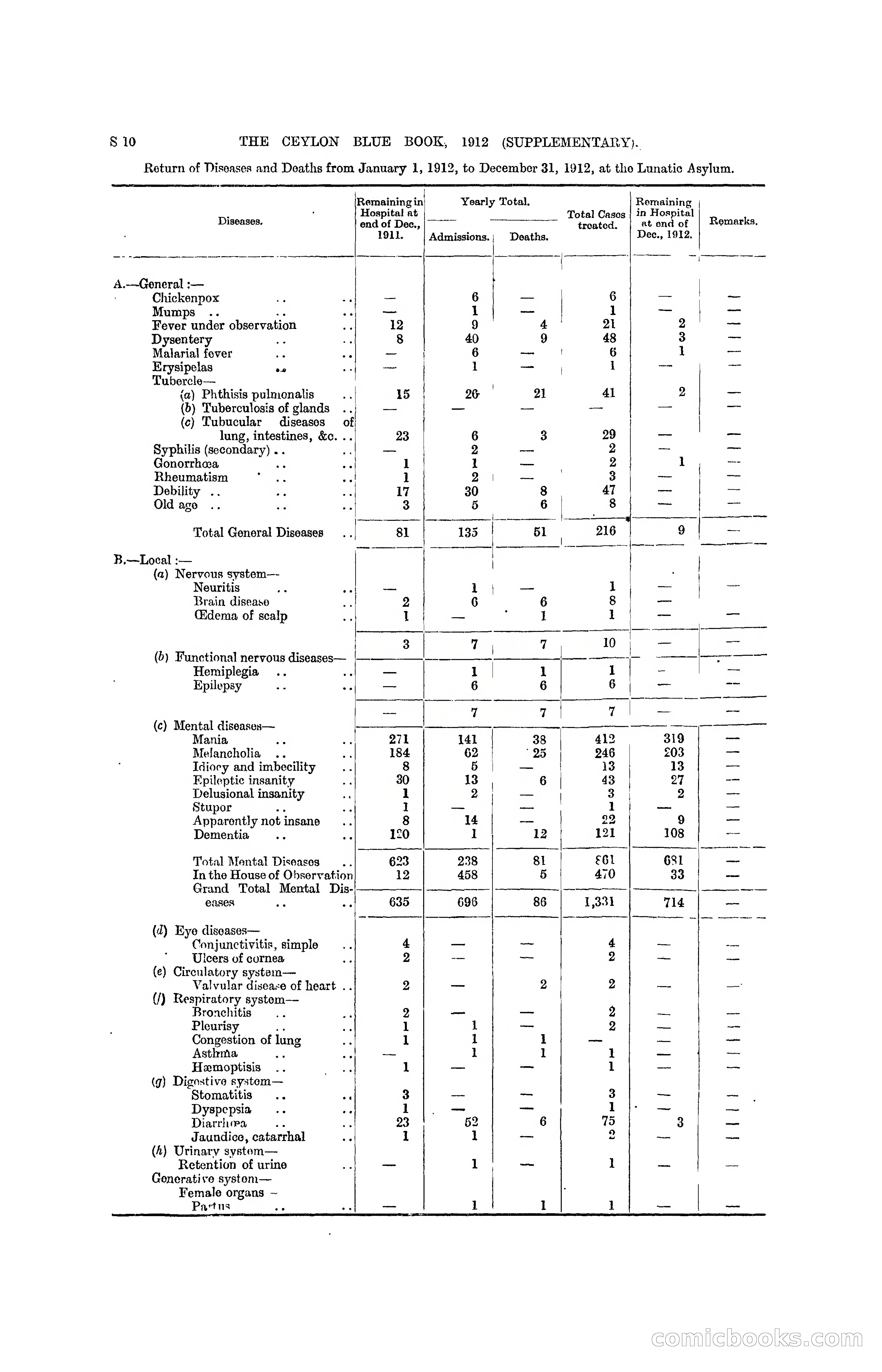 The Ceylon Blue Book, 1912 Supplementary — page 308 of 400