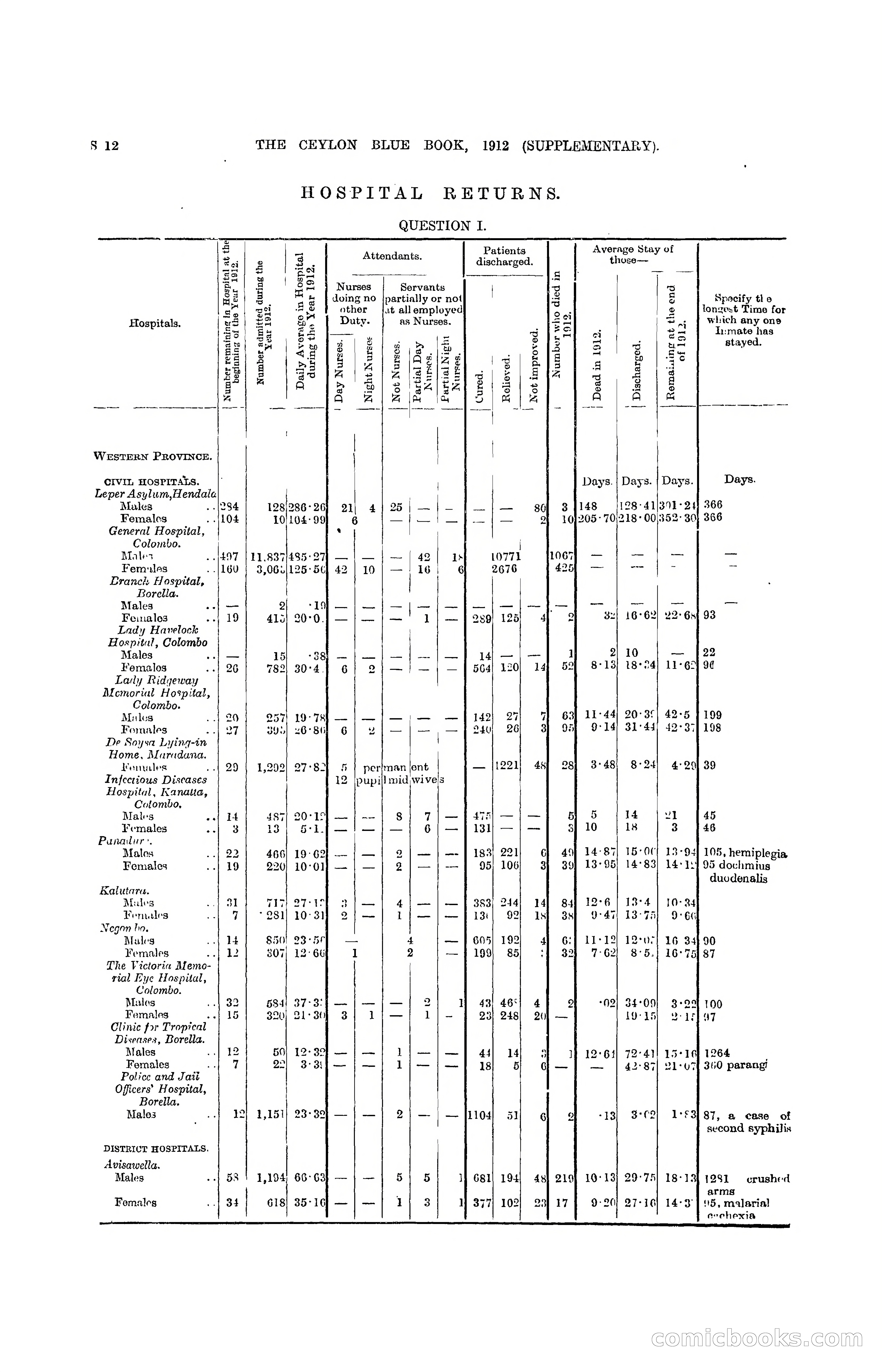 The Ceylon Blue Book, 1912 Supplementary — page 310 of 400