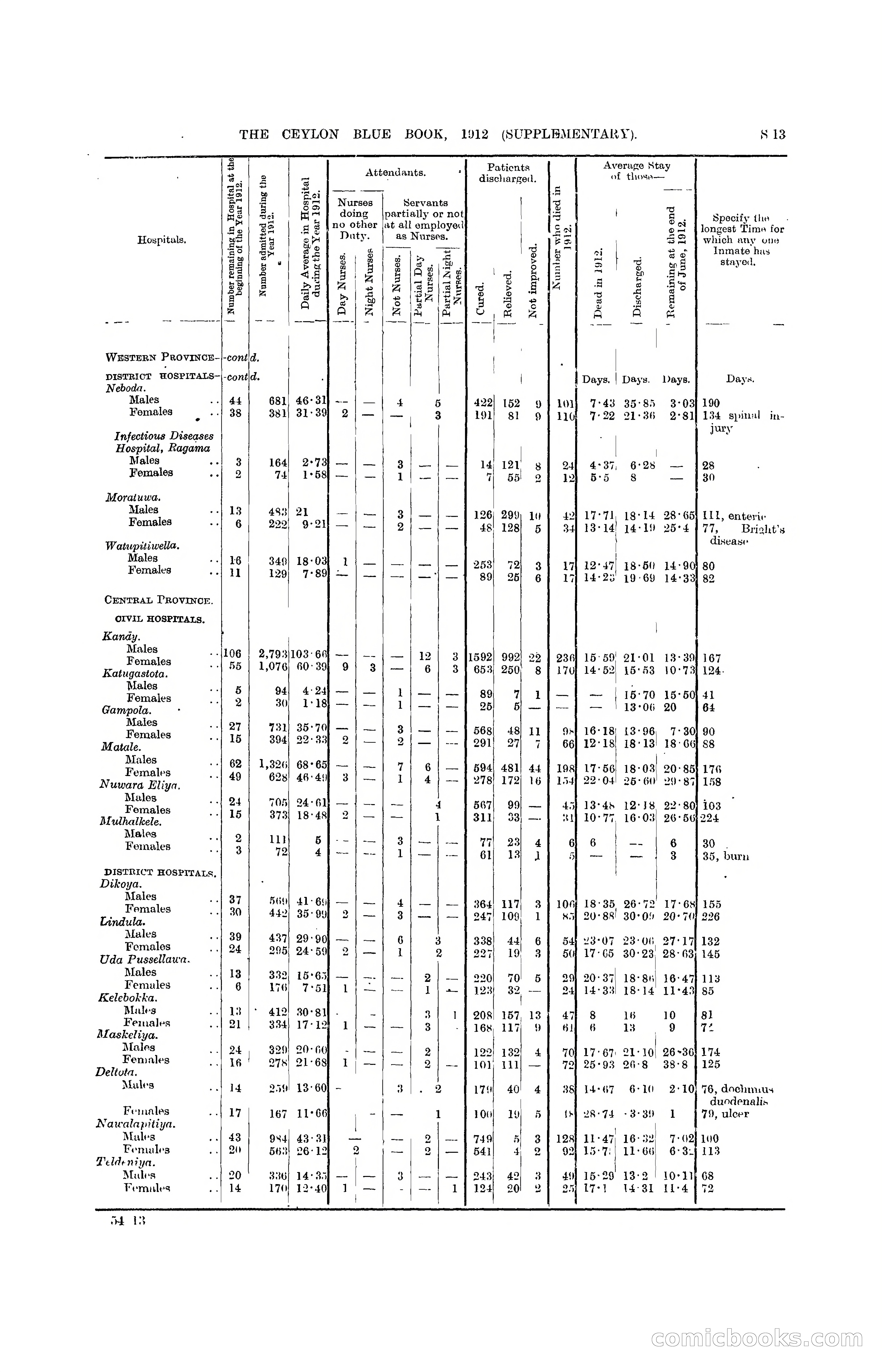 The Ceylon Blue Book, 1912 Supplementary — page 311 of 400