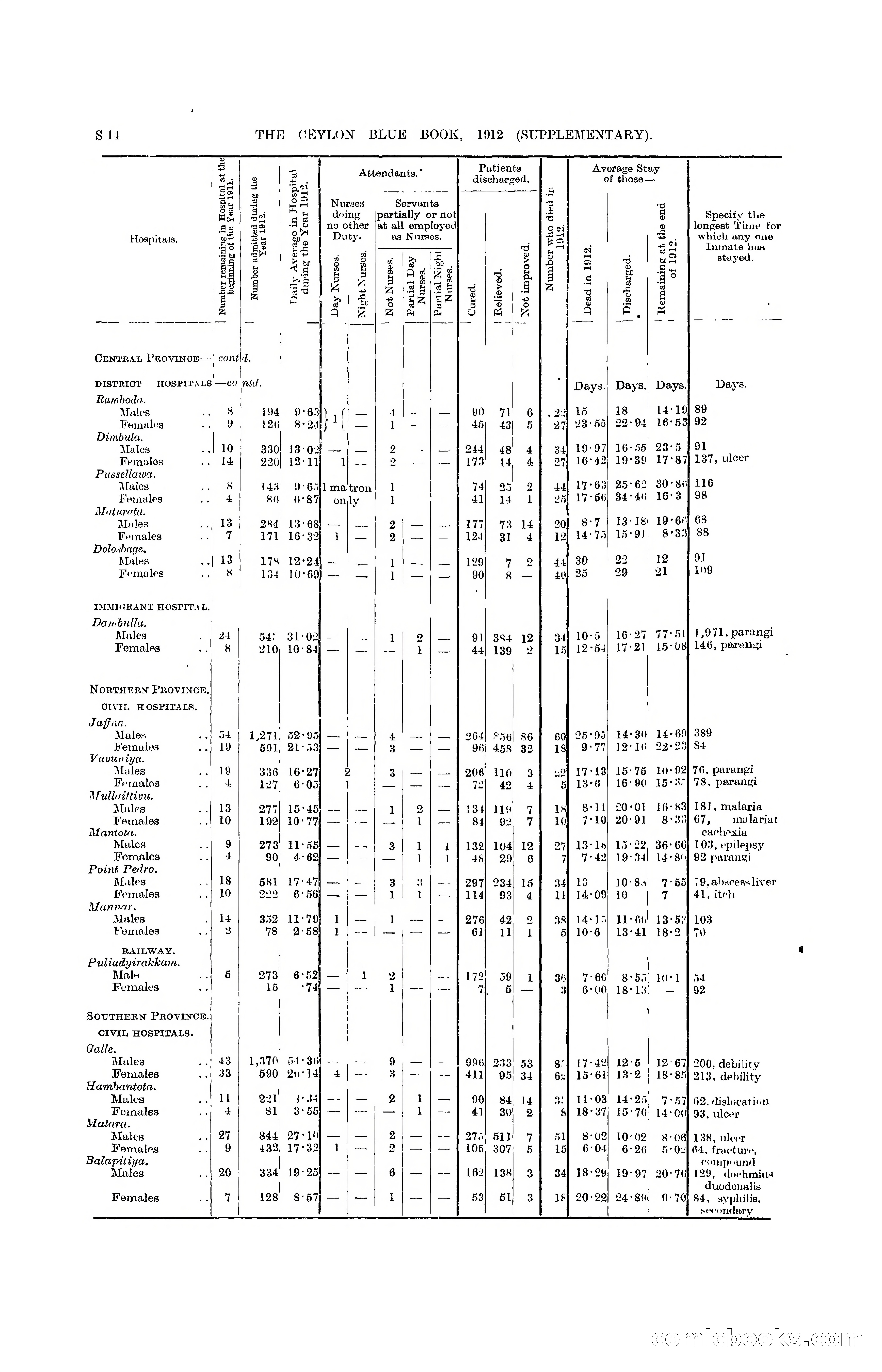 The Ceylon Blue Book, 1912 Supplementary — page 312 of 400