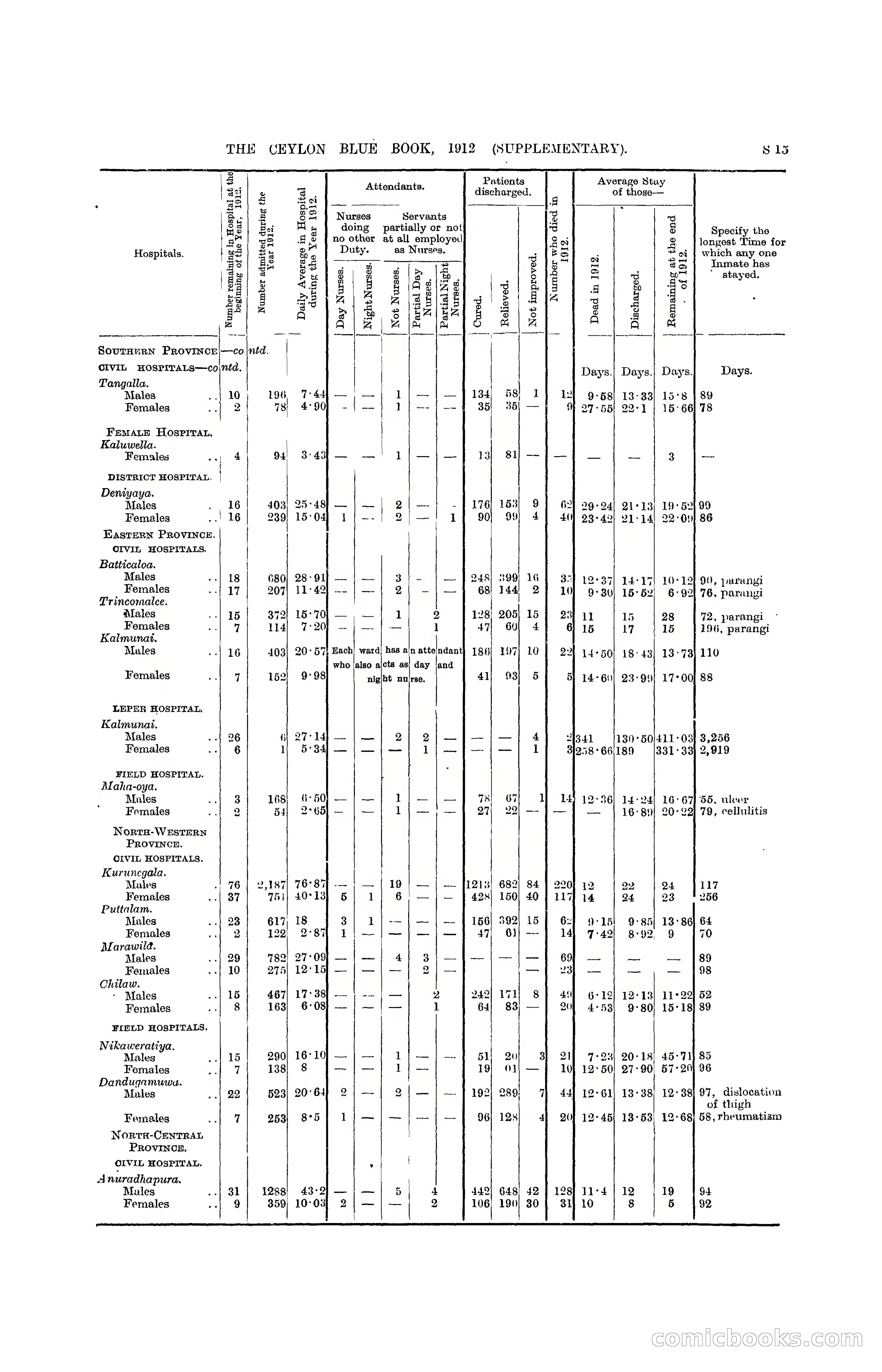 The Ceylon Blue Book, 1912 Supplementary — page 313 of 400
