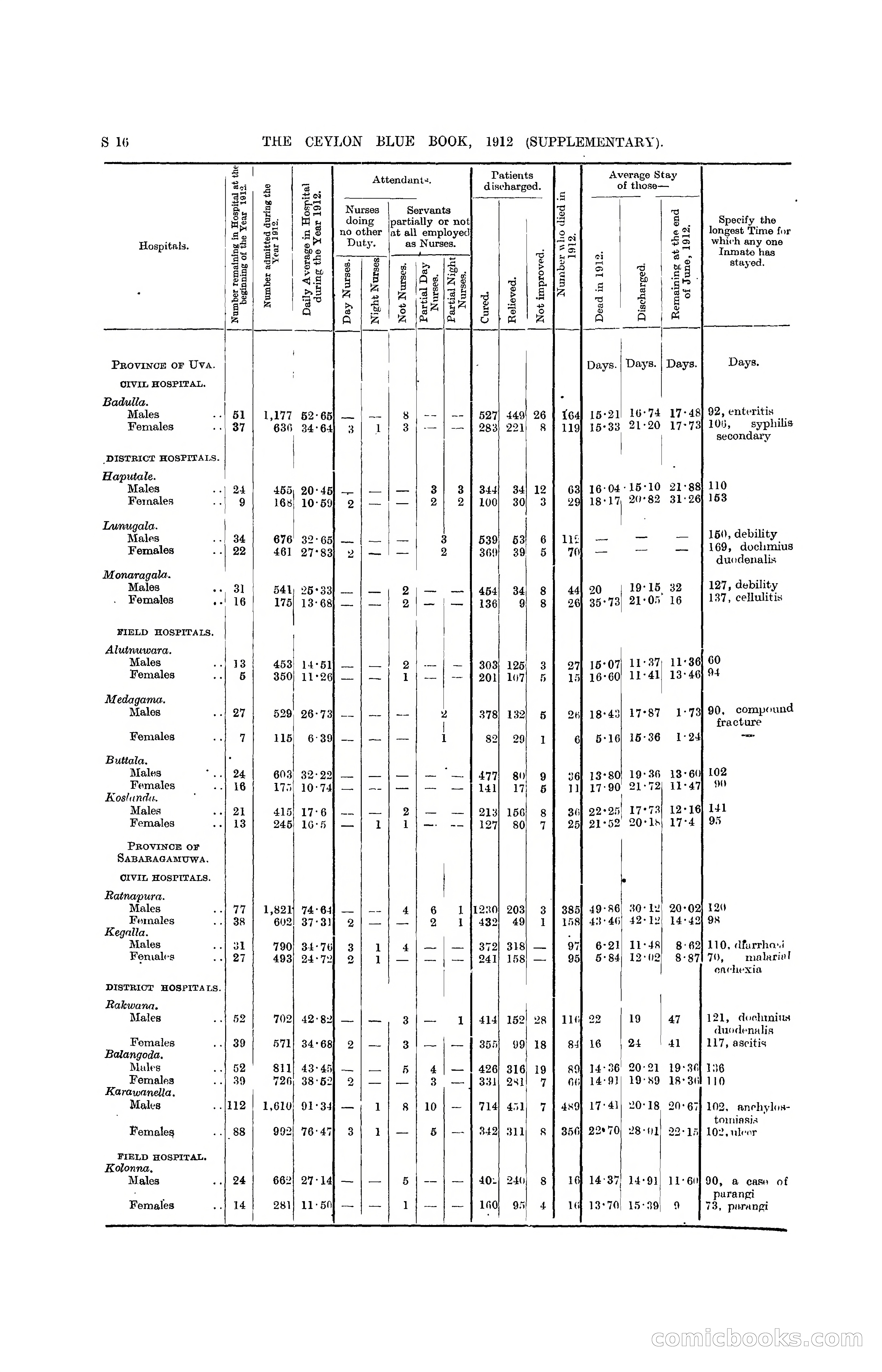 The Ceylon Blue Book, 1912 Supplementary — page 314 of 400