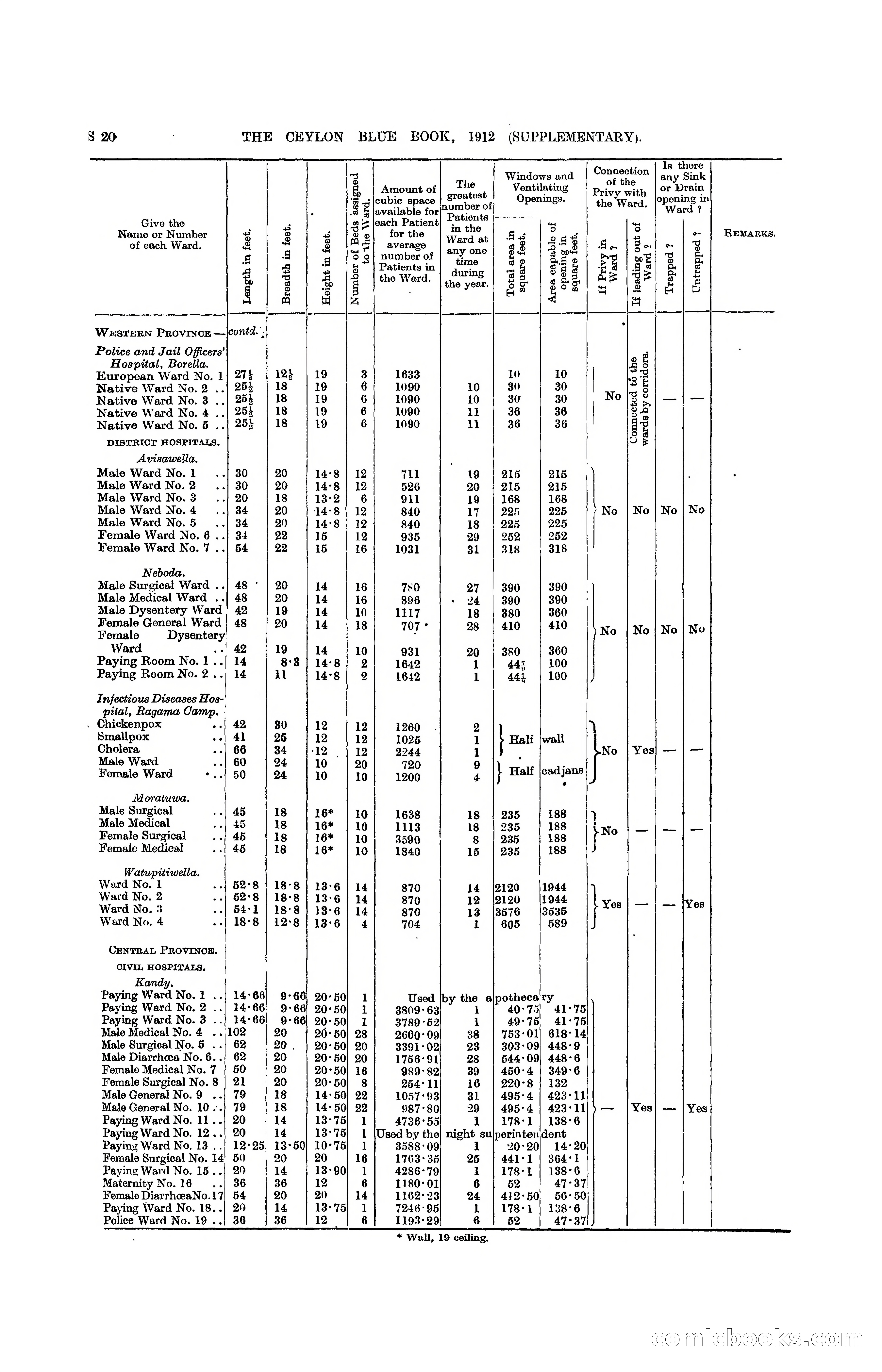 The Ceylon Blue Book, 1912 Supplementary — page 318 of 400
