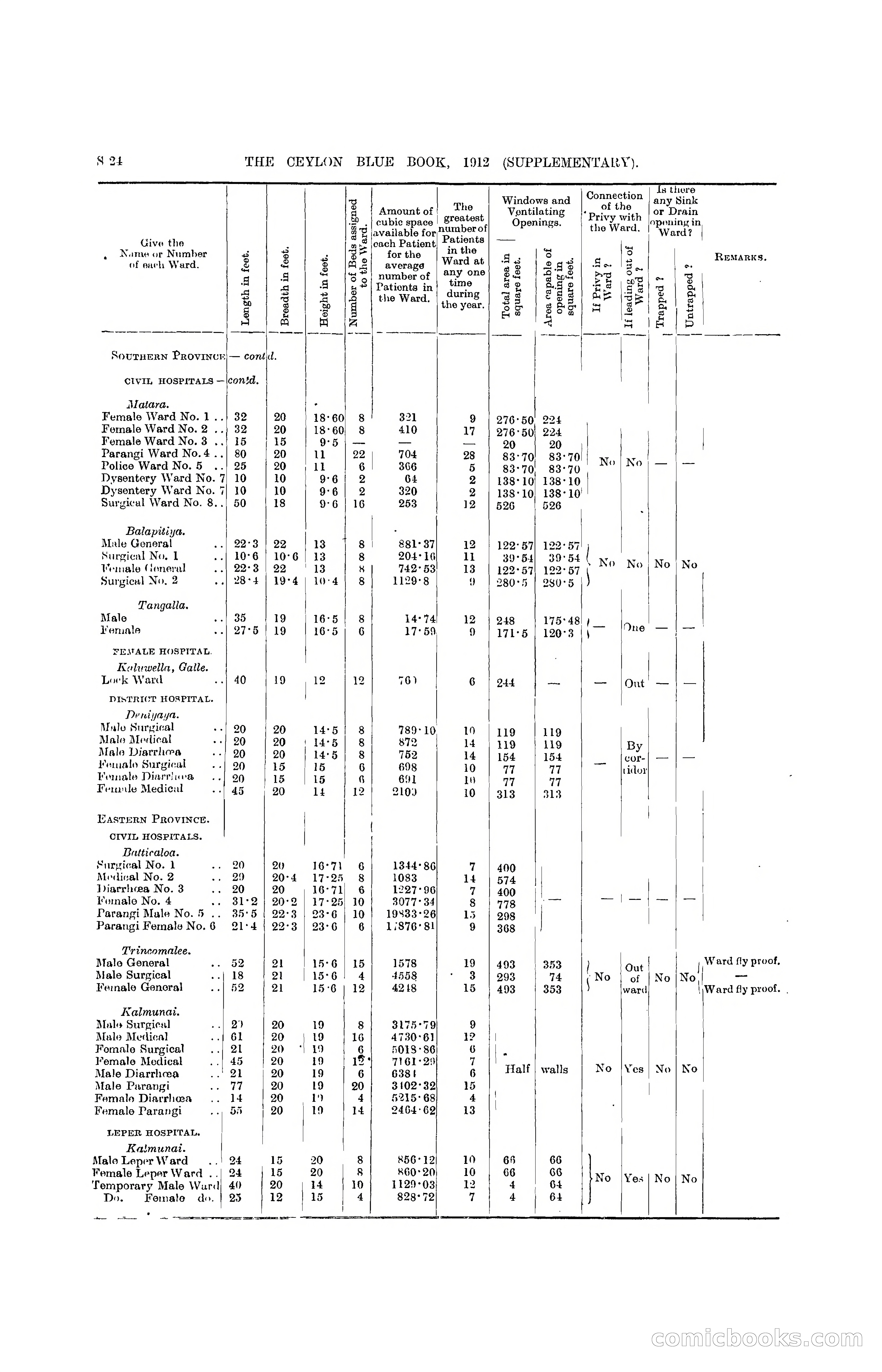 The Ceylon Blue Book, 1912 Supplementary — page 322 of 400