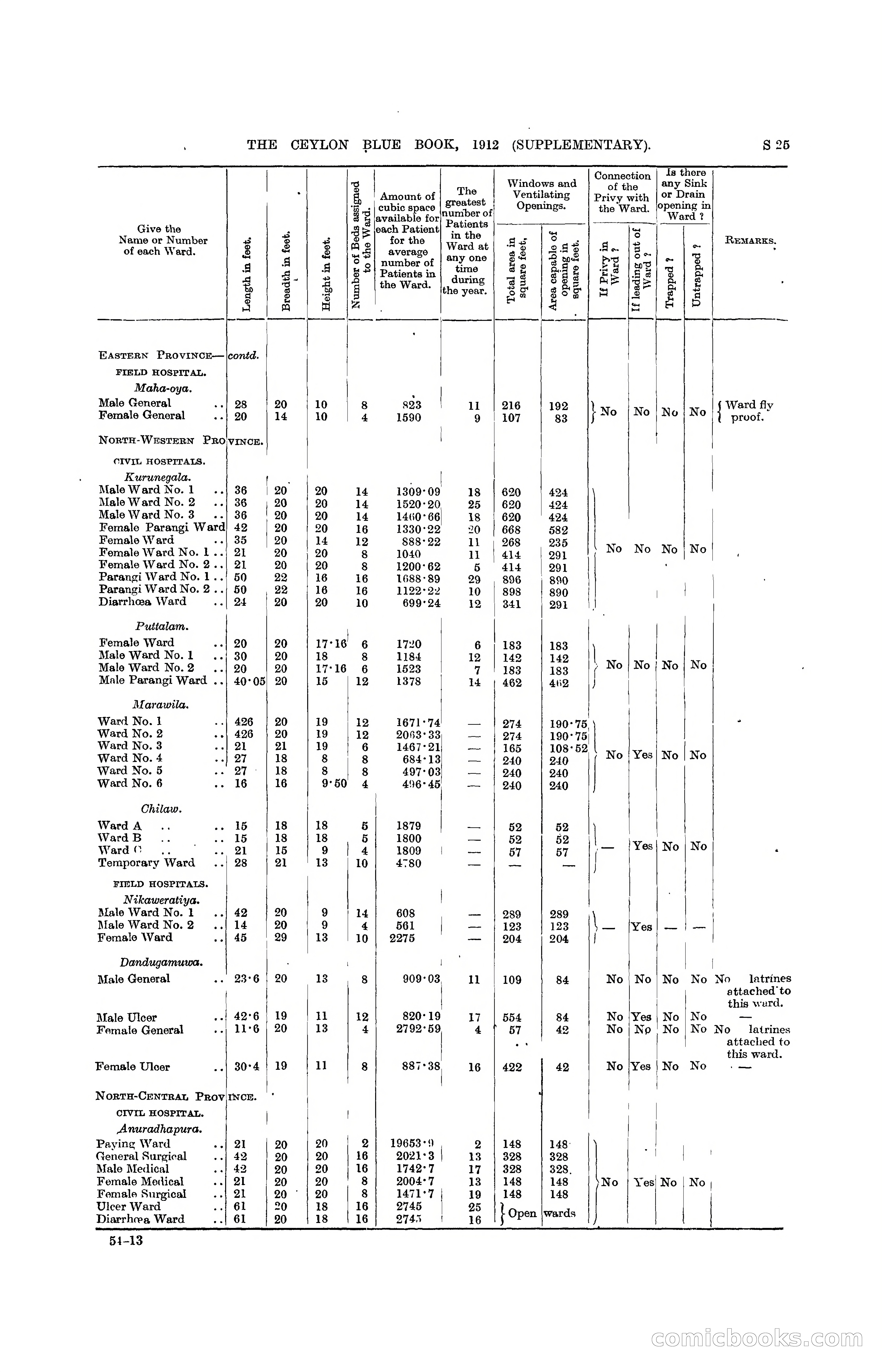 The Ceylon Blue Book, 1912 Supplementary — page 323 of 400