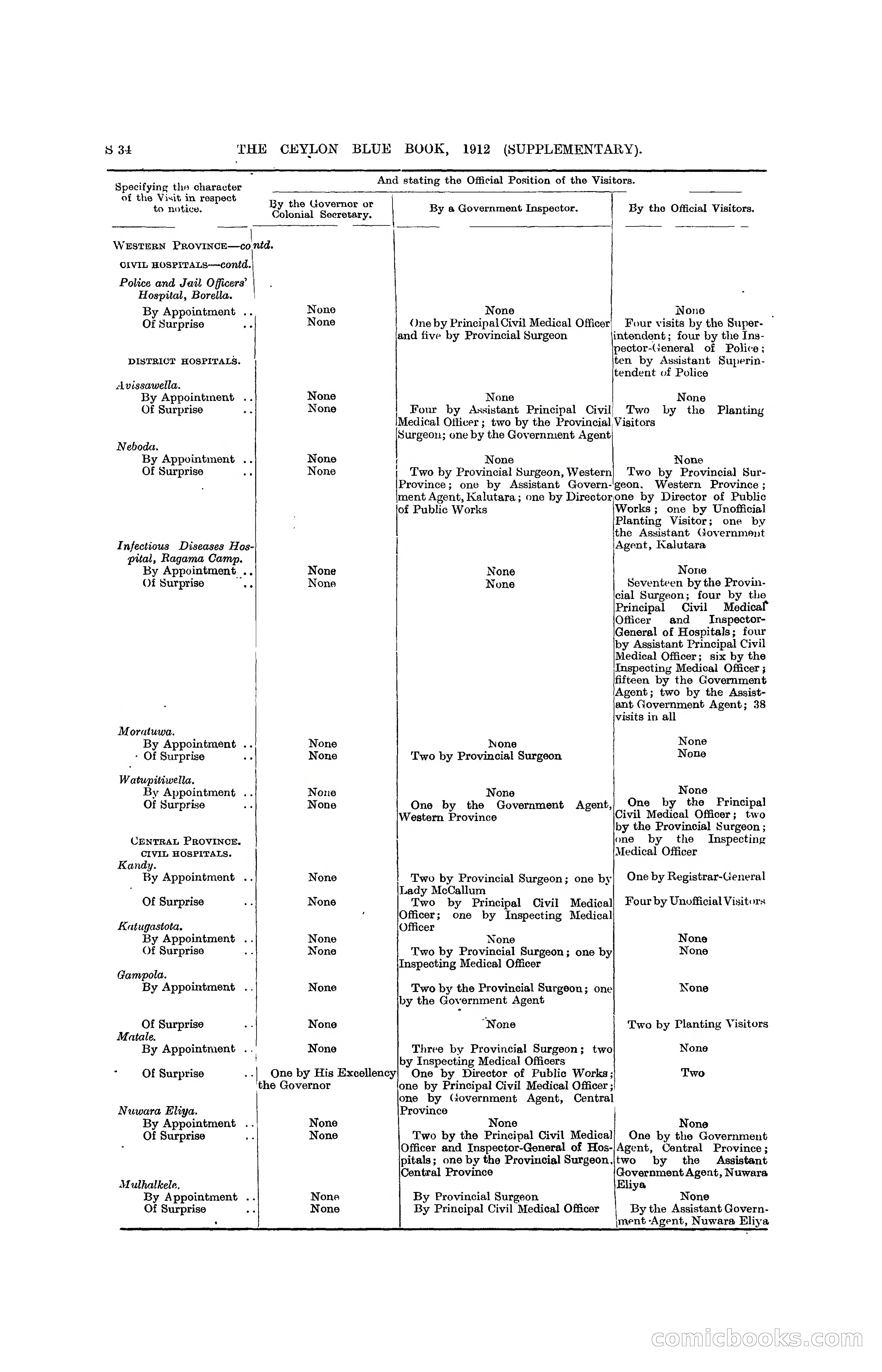 The Ceylon Blue Book, 1912 Supplementary — page 332 of 400