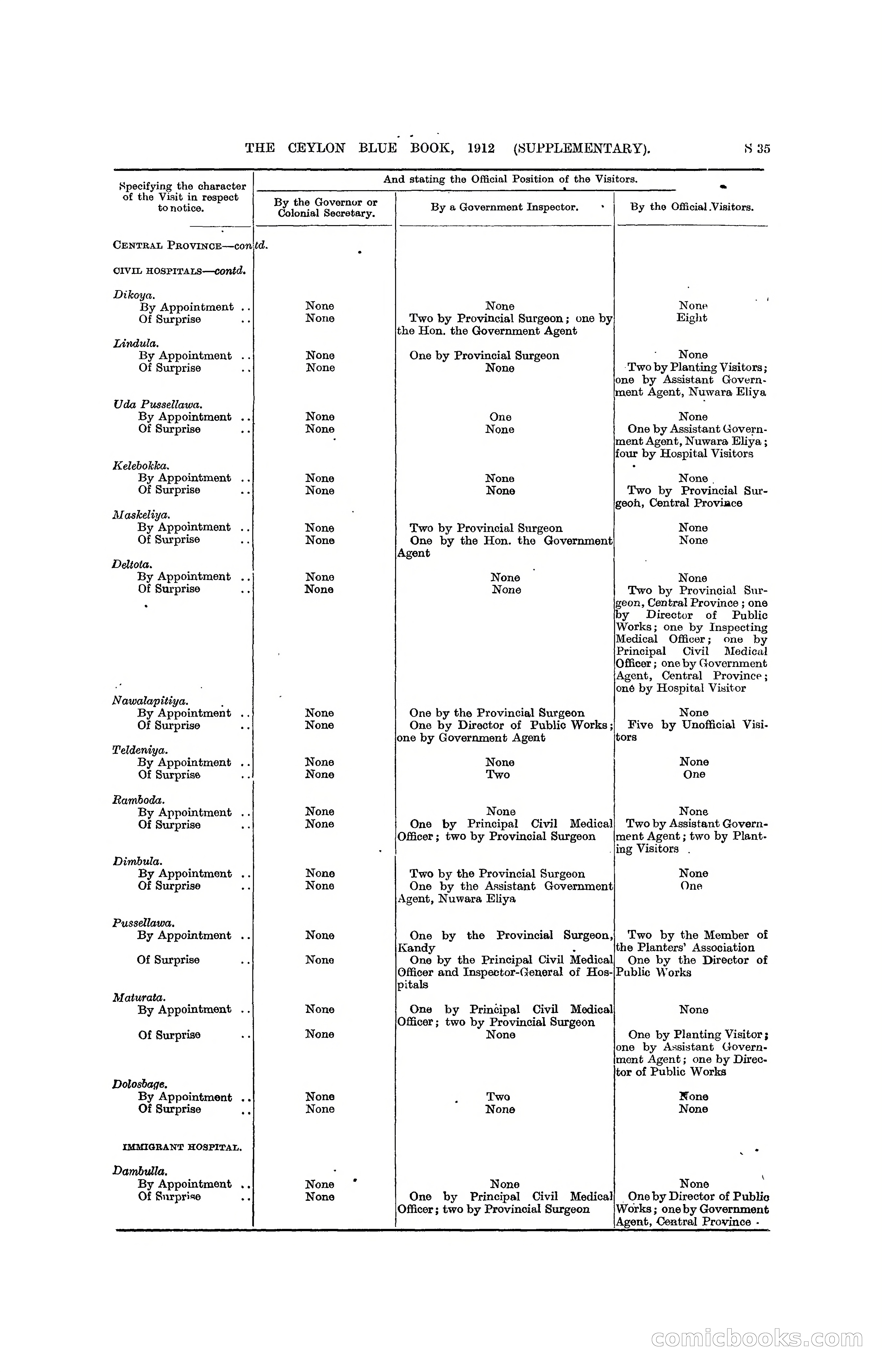 The Ceylon Blue Book, 1912 Supplementary — page 333 of 400