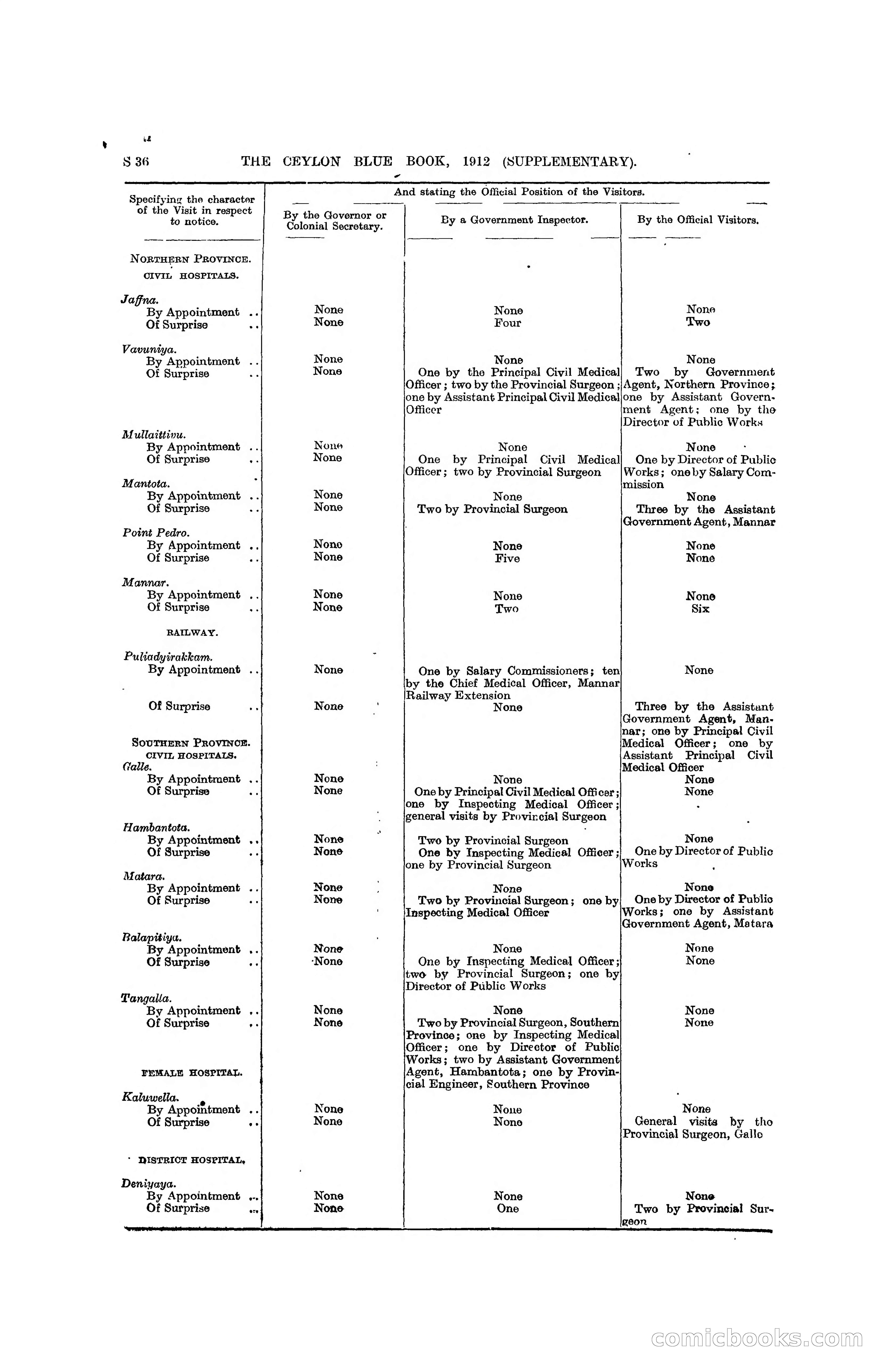 The Ceylon Blue Book, 1912 Supplementary — page 334 of 400