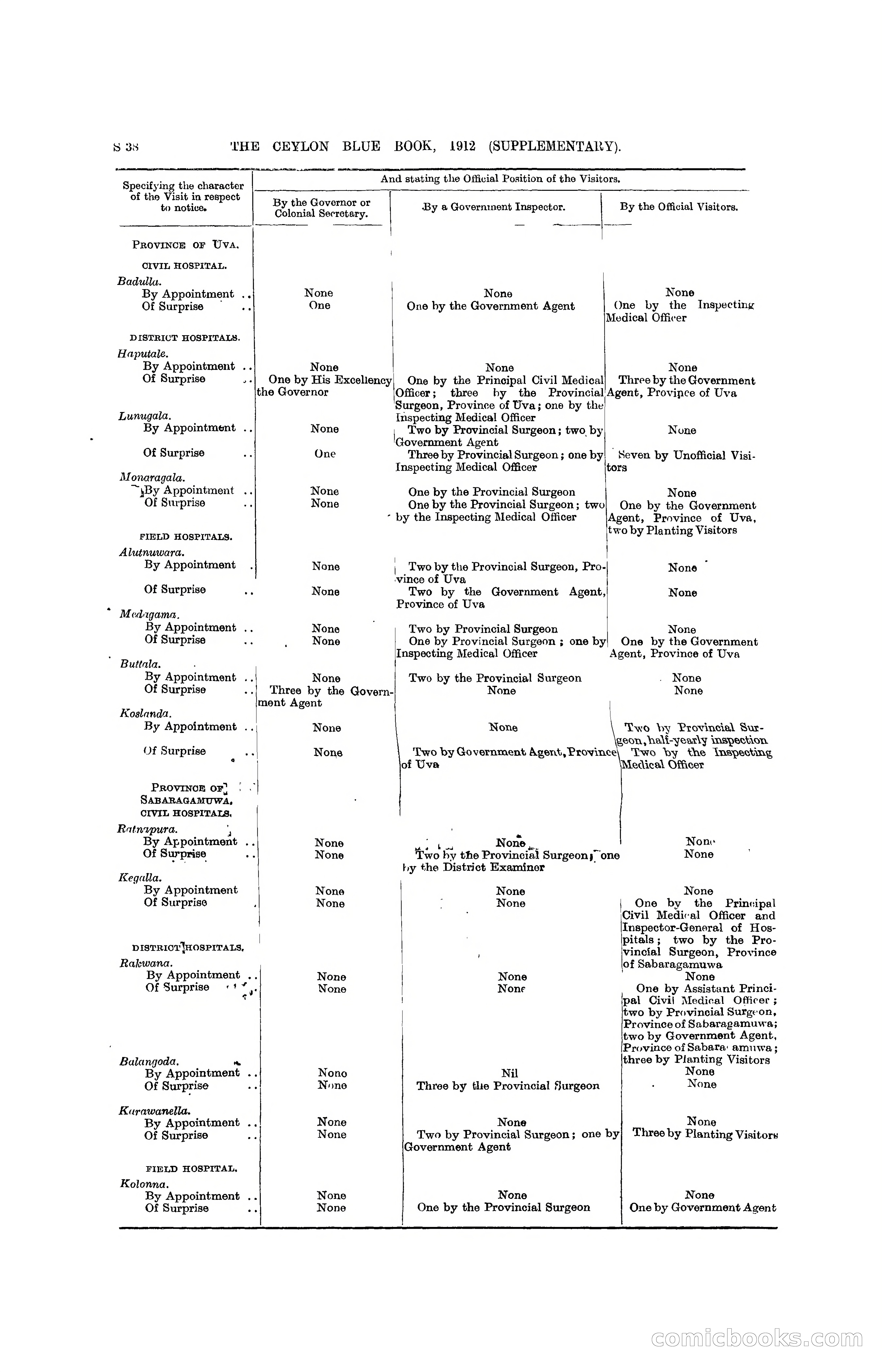 The Ceylon Blue Book, 1912 Supplementary — page 336 of 400