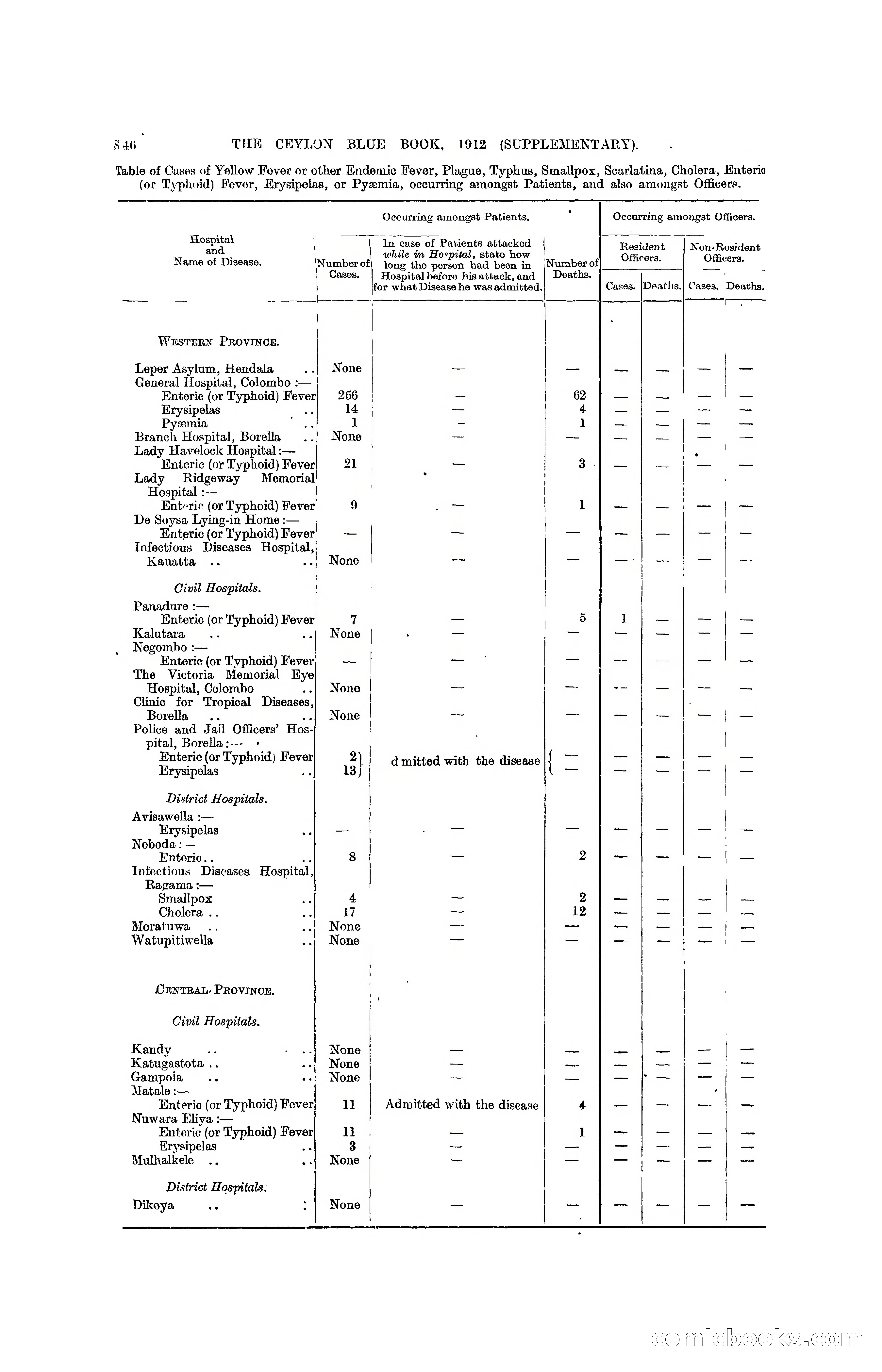 The Ceylon Blue Book, 1912 Supplementary — page 344 of 400