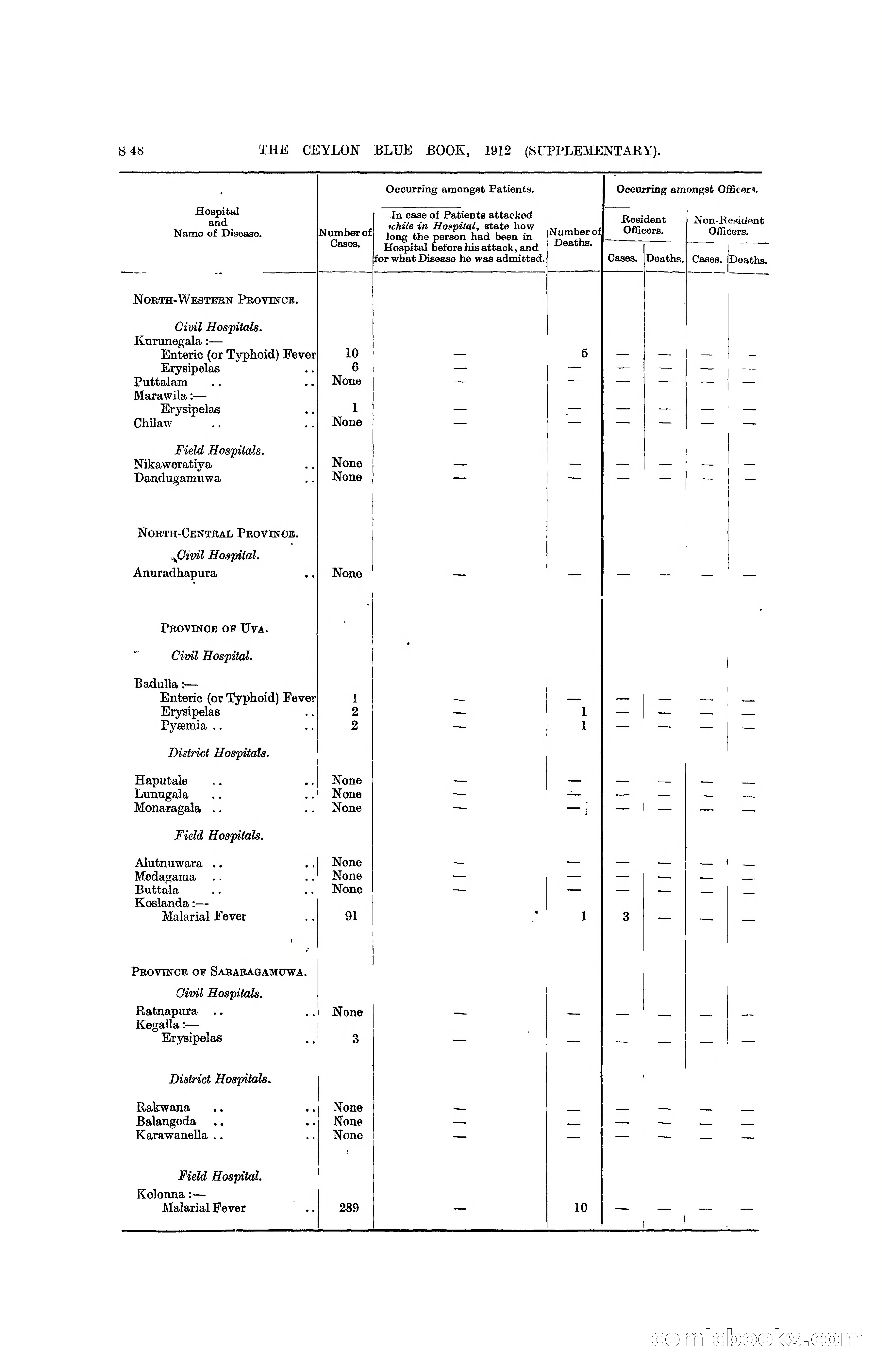 The Ceylon Blue Book, 1912 Supplementary — page 346 of 400