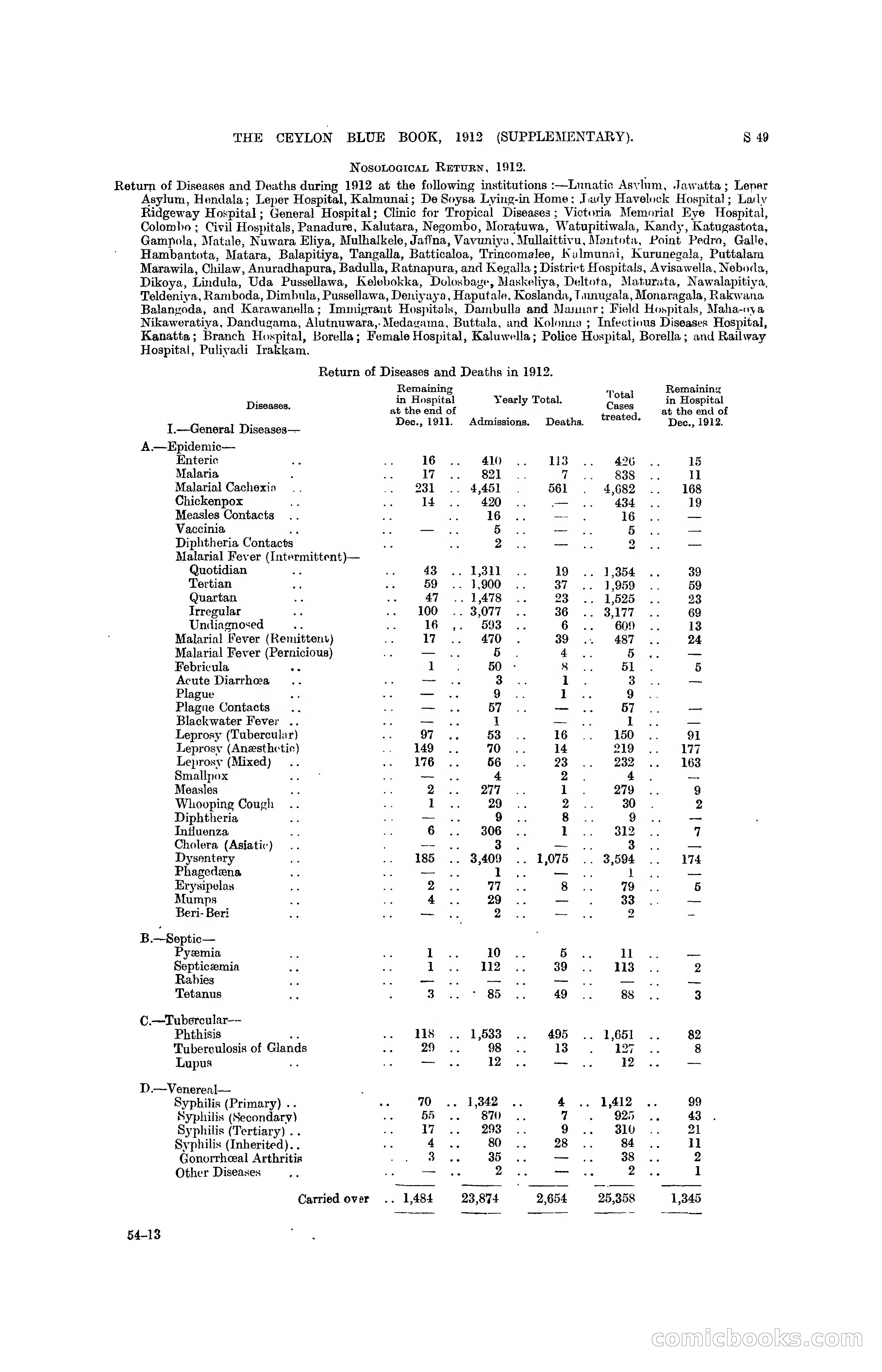 The Ceylon Blue Book, 1912 Supplementary — page 347 of 400