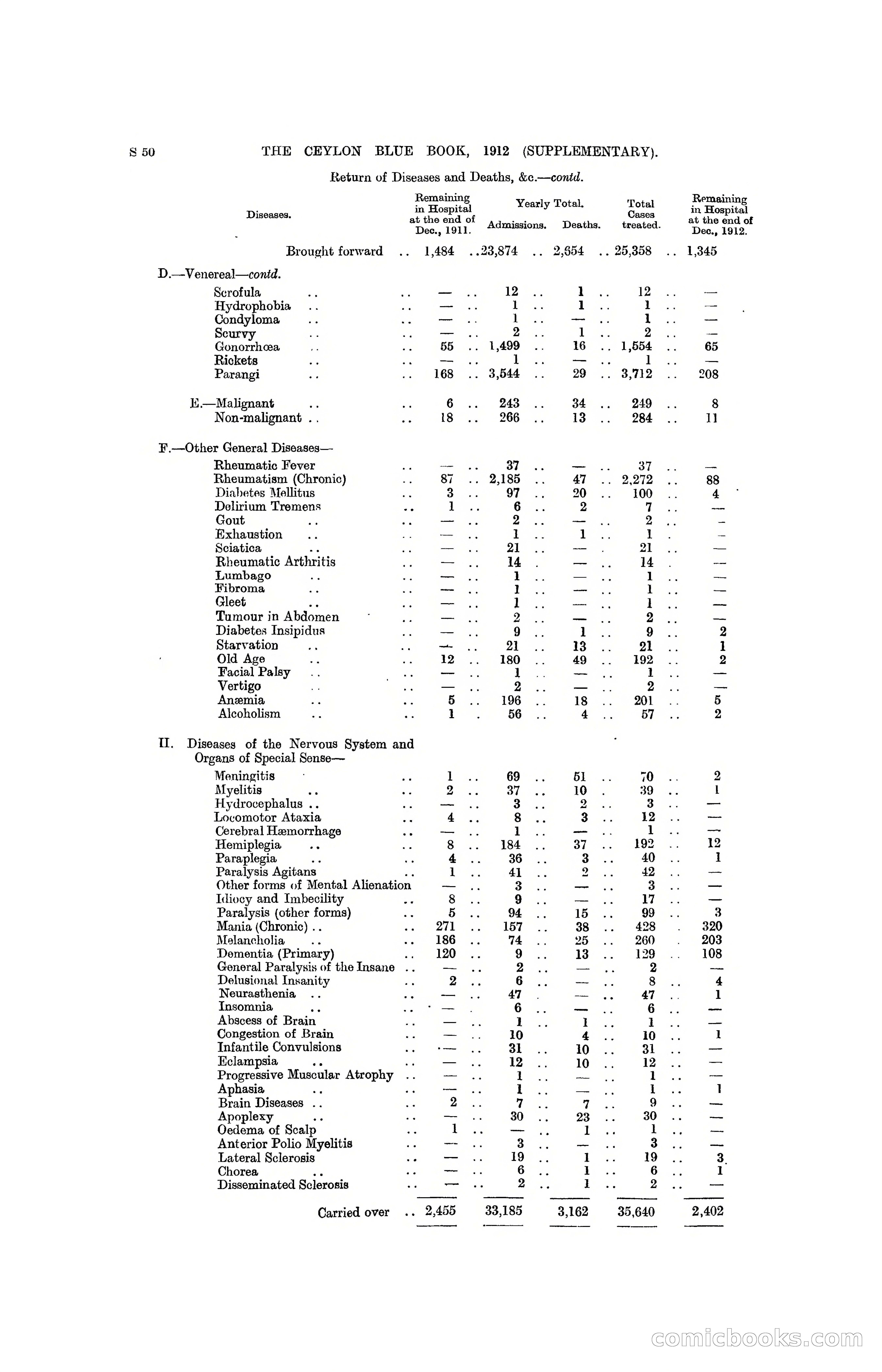 The Ceylon Blue Book, 1912 Supplementary — page 348 of 400