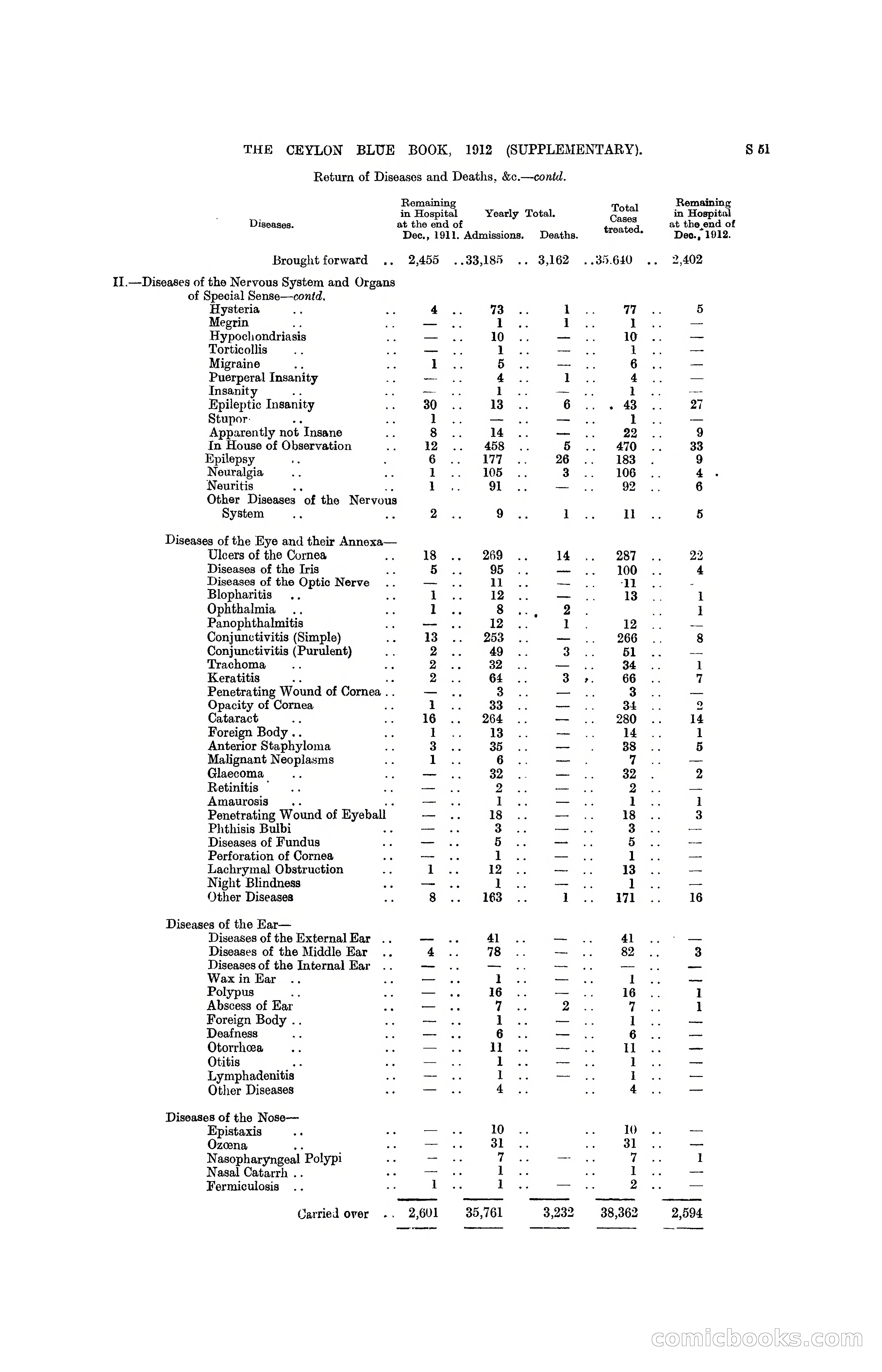 The Ceylon Blue Book, 1912 Supplementary — page 349 of 400