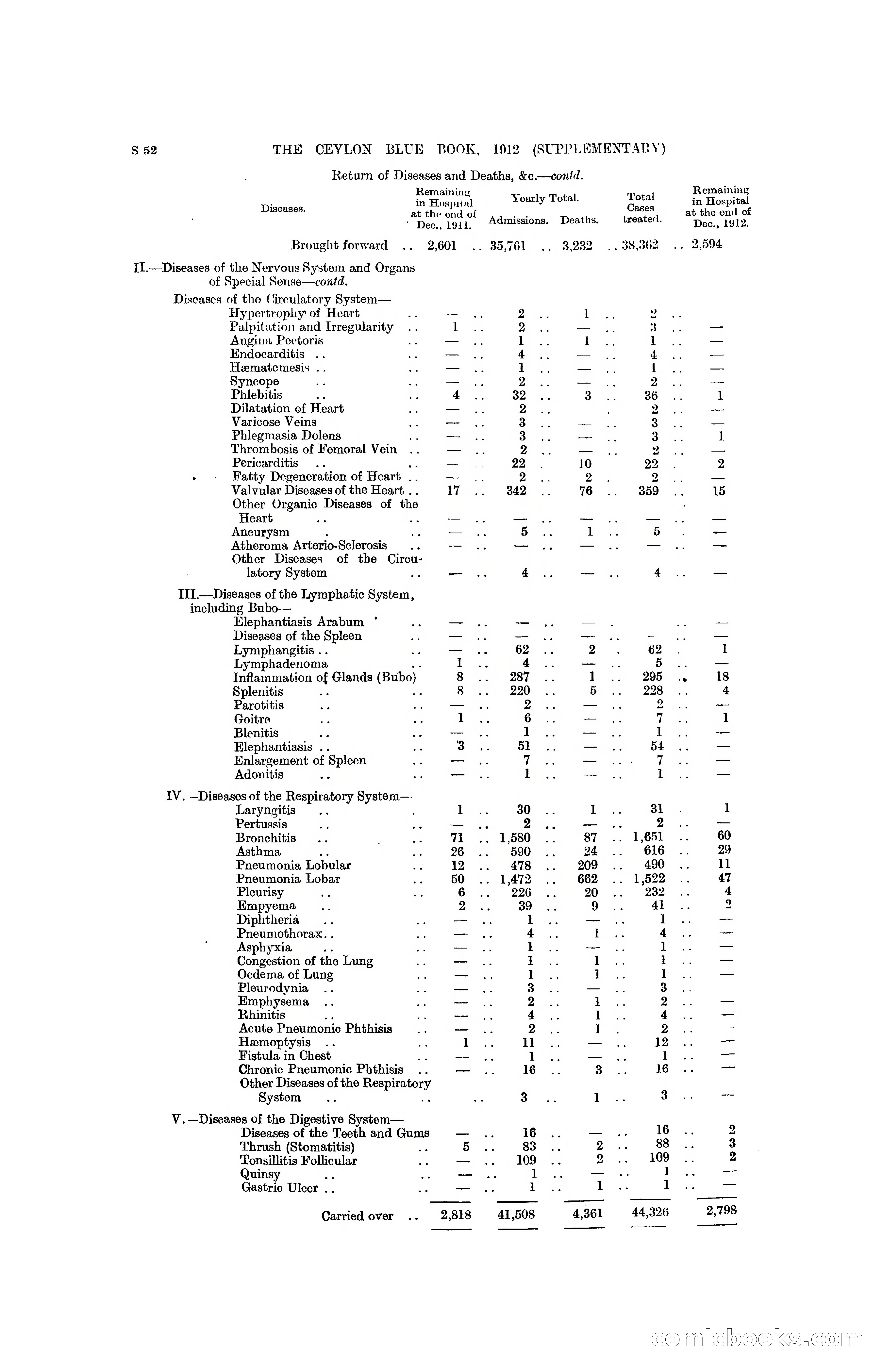 The Ceylon Blue Book, 1912 Supplementary — page 350 of 400