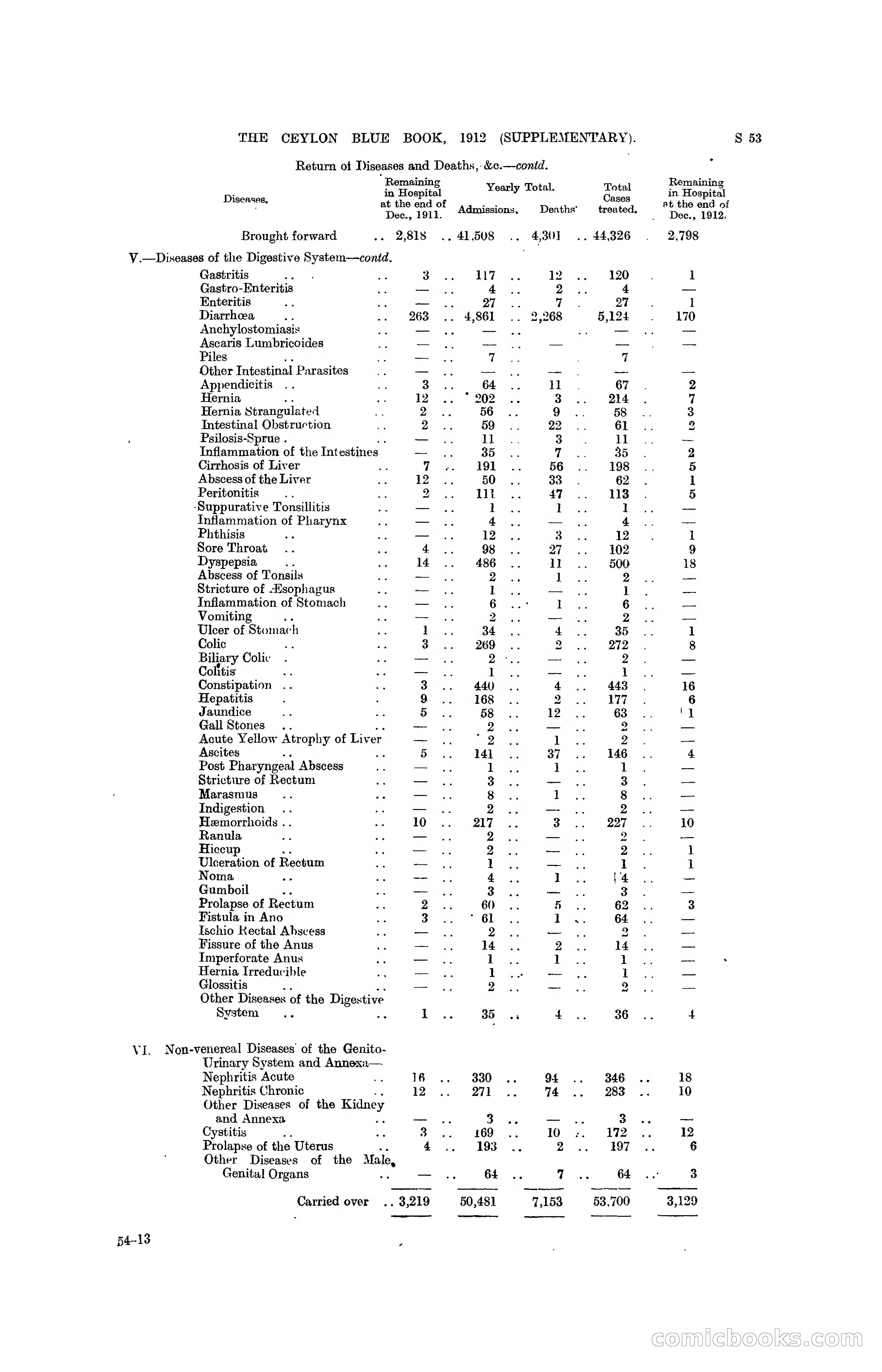 The Ceylon Blue Book, 1912 Supplementary — page 351 of 400