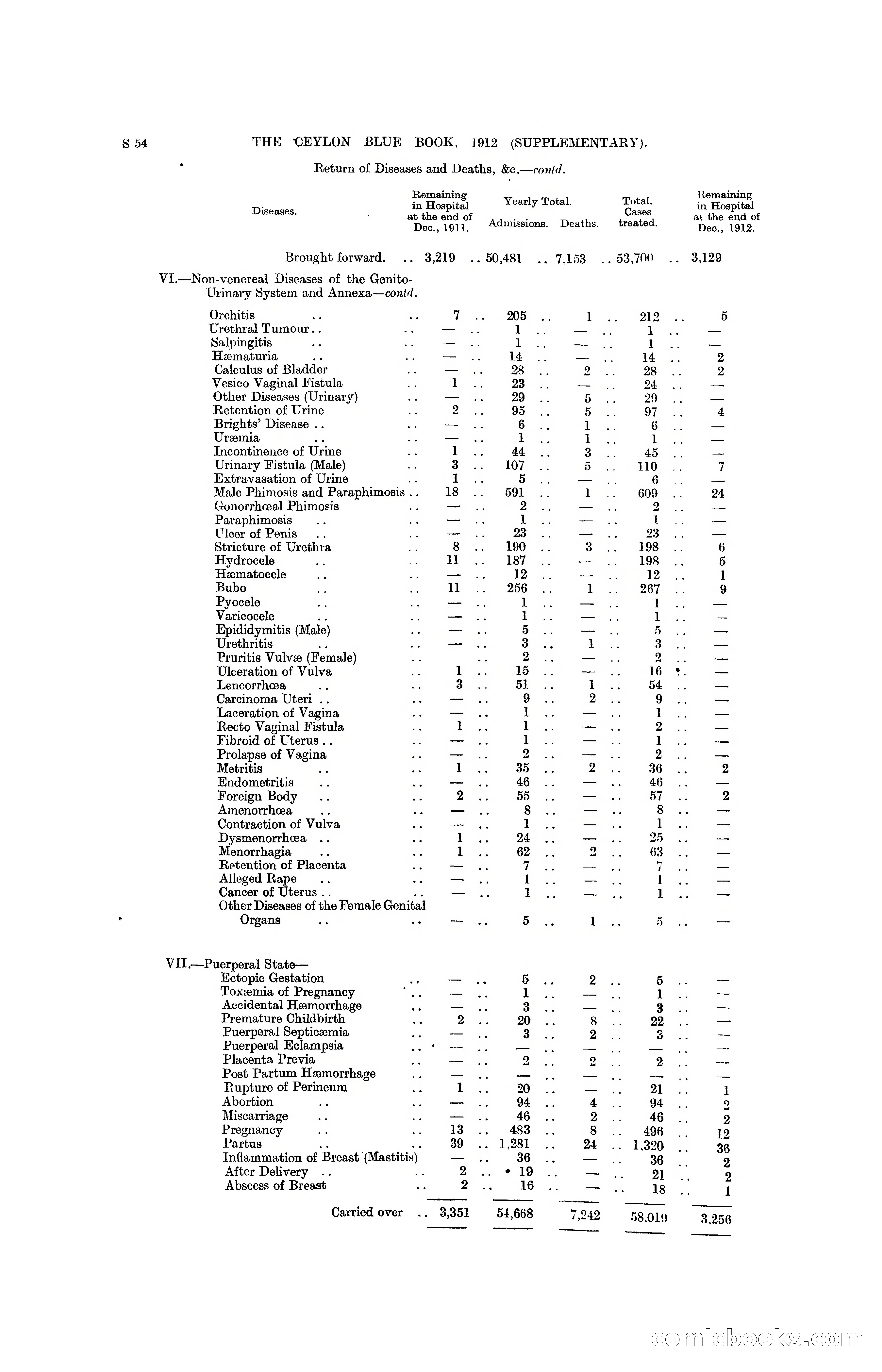The Ceylon Blue Book, 1912 Supplementary — page 352 of 400
