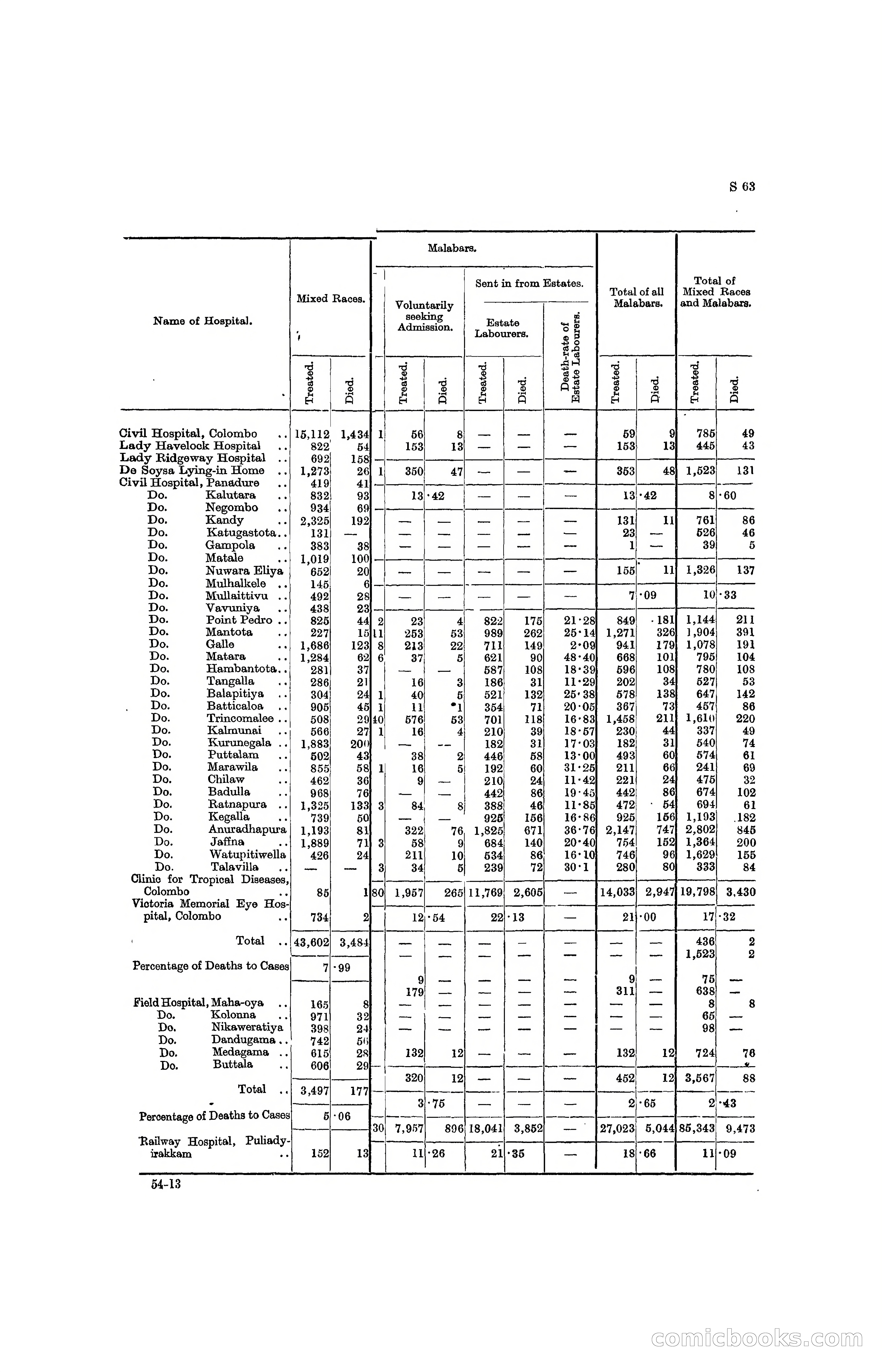 The Ceylon Blue Book, 1912 Supplementary — page 361 of 400