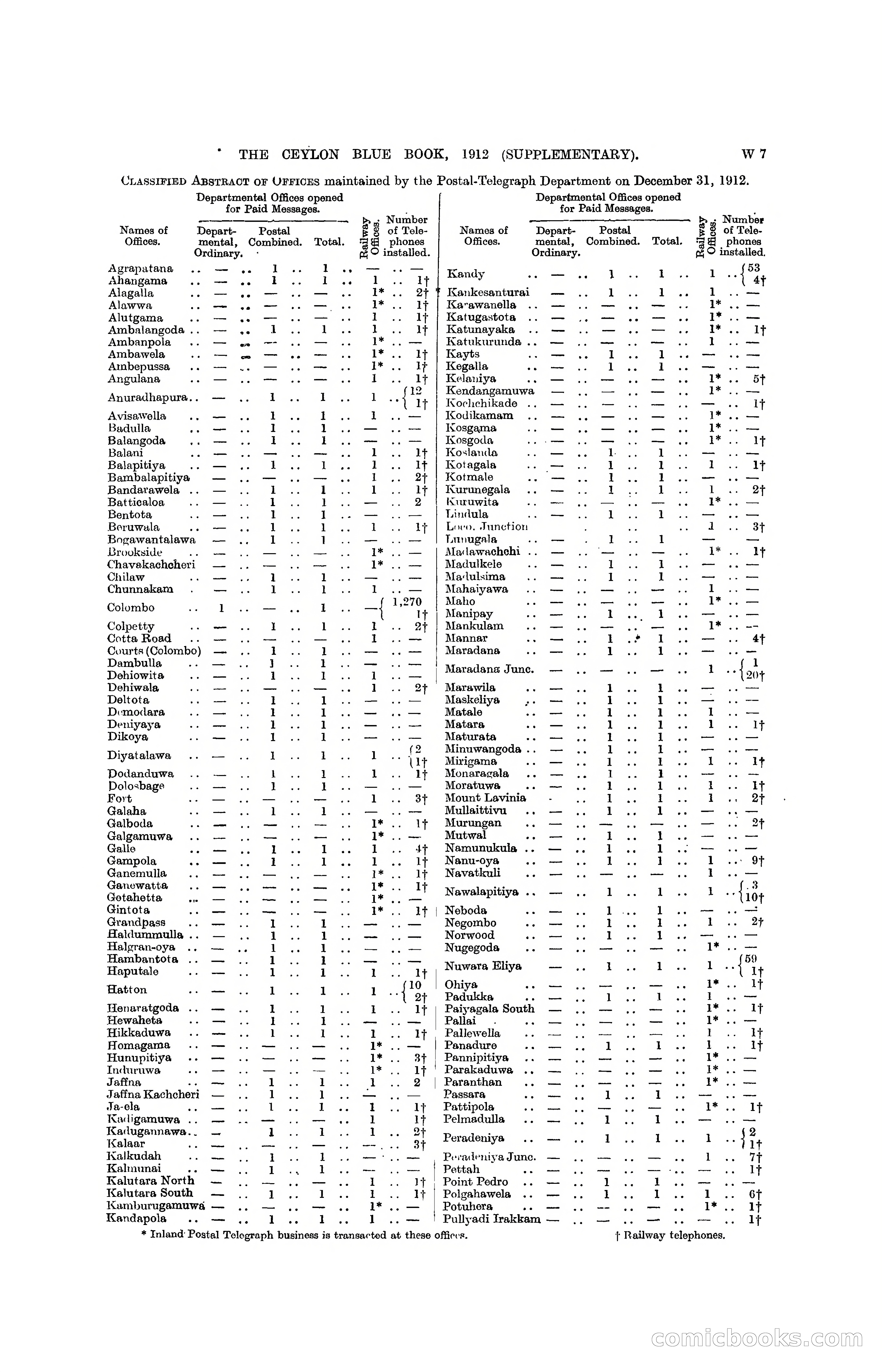 The Ceylon Blue Book, 1912 Supplementary — page 392 of 400