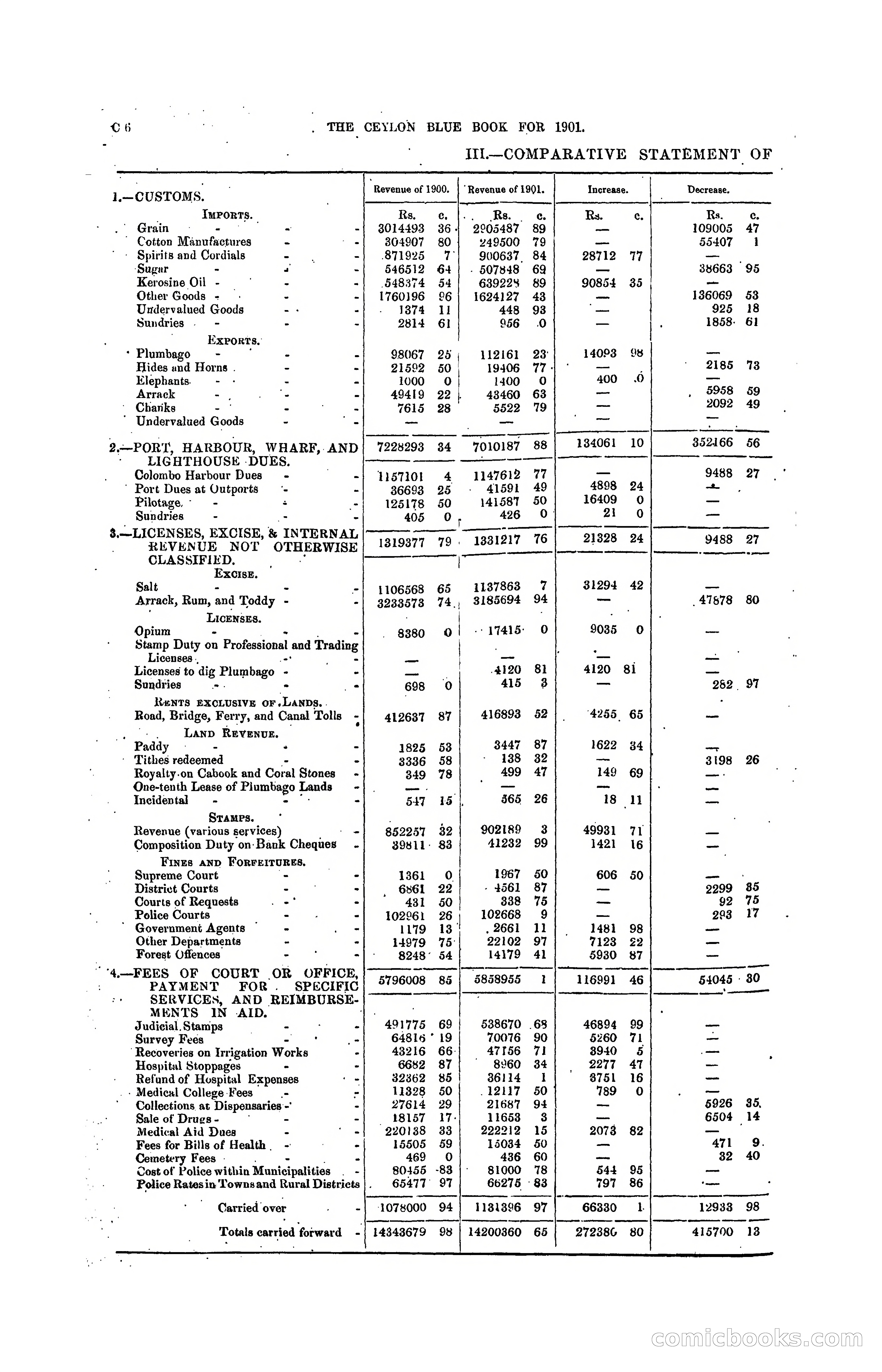 The Ceylon Blue Book, 1901 — page 72 of 400