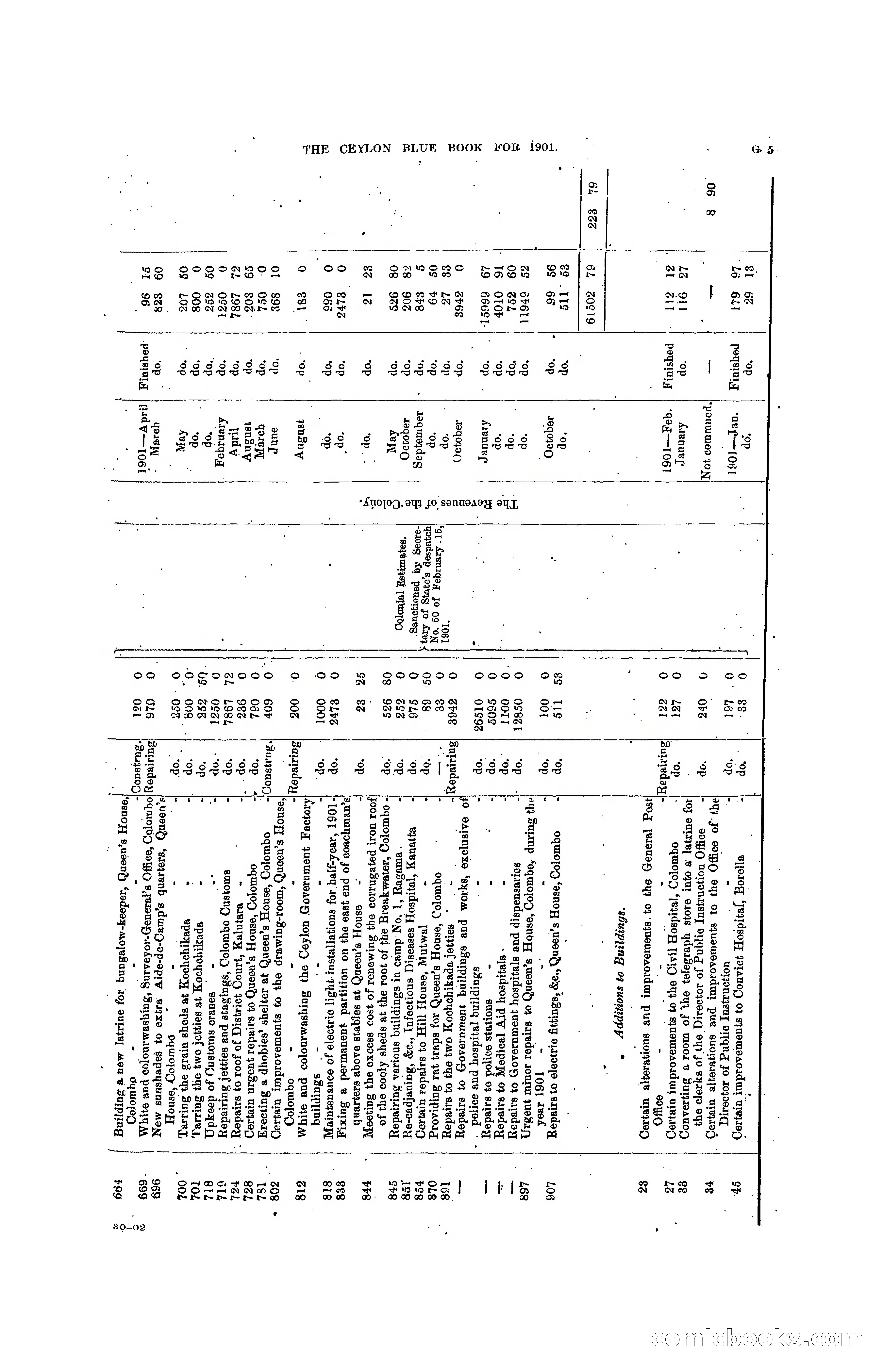The Ceylon Blue Book, 1901 — page 129 of 400